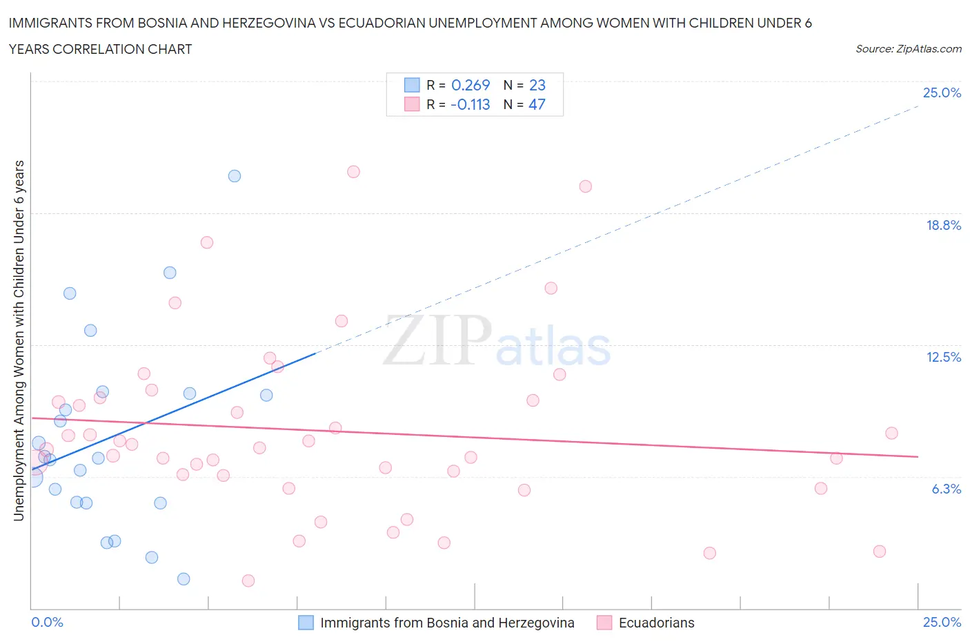 Immigrants from Bosnia and Herzegovina vs Ecuadorian Unemployment Among Women with Children Under 6 years
