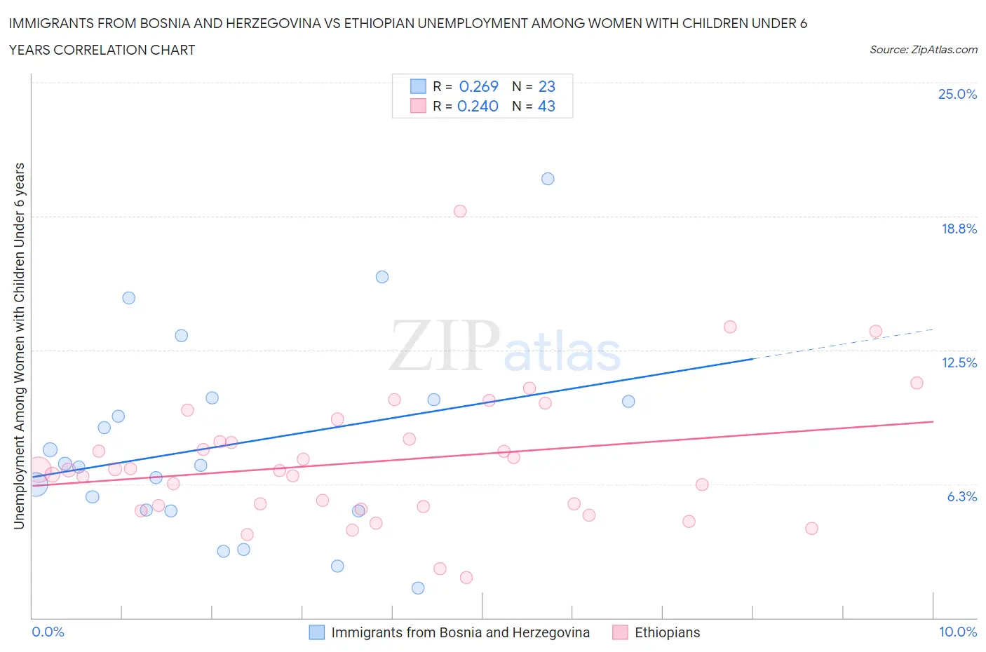 Immigrants from Bosnia and Herzegovina vs Ethiopian Unemployment Among Women with Children Under 6 years