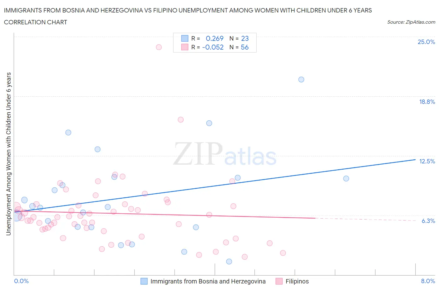 Immigrants from Bosnia and Herzegovina vs Filipino Unemployment Among Women with Children Under 6 years