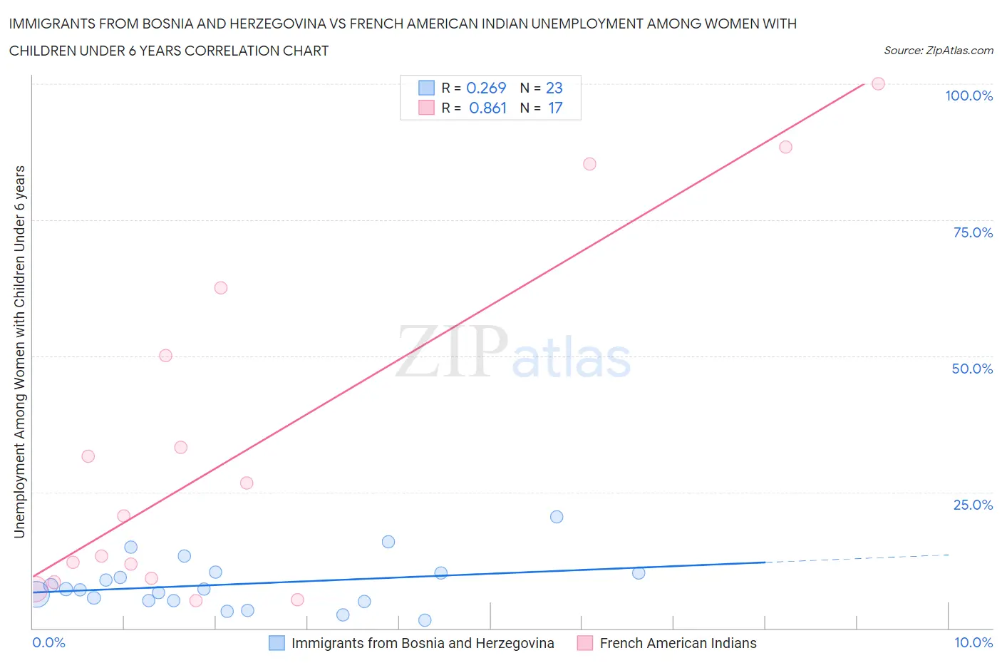 Immigrants from Bosnia and Herzegovina vs French American Indian Unemployment Among Women with Children Under 6 years