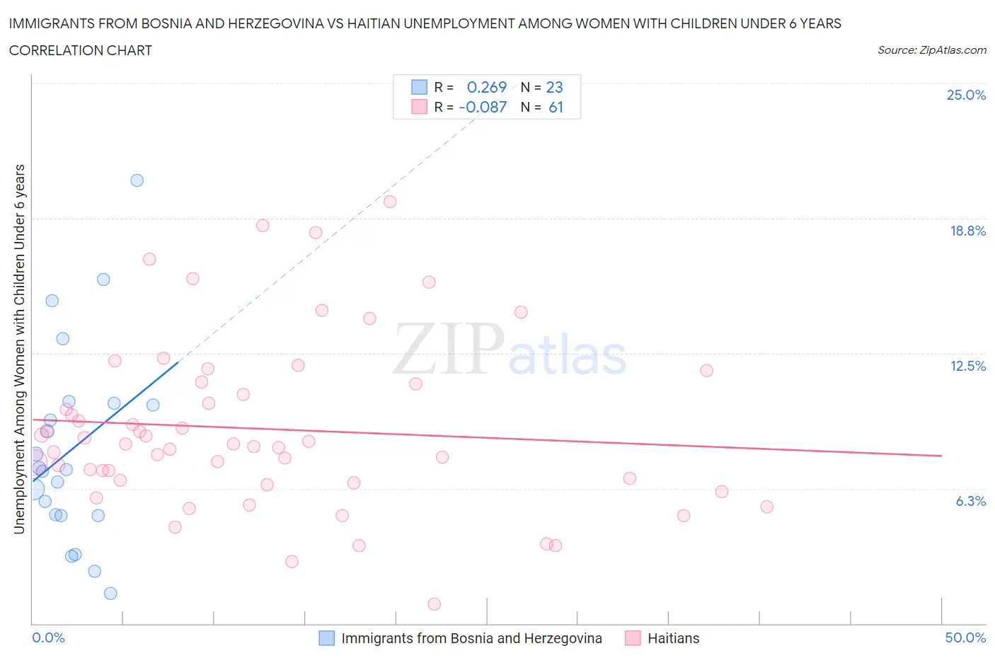 Immigrants from Bosnia and Herzegovina vs Haitian Unemployment Among Women with Children Under 6 years