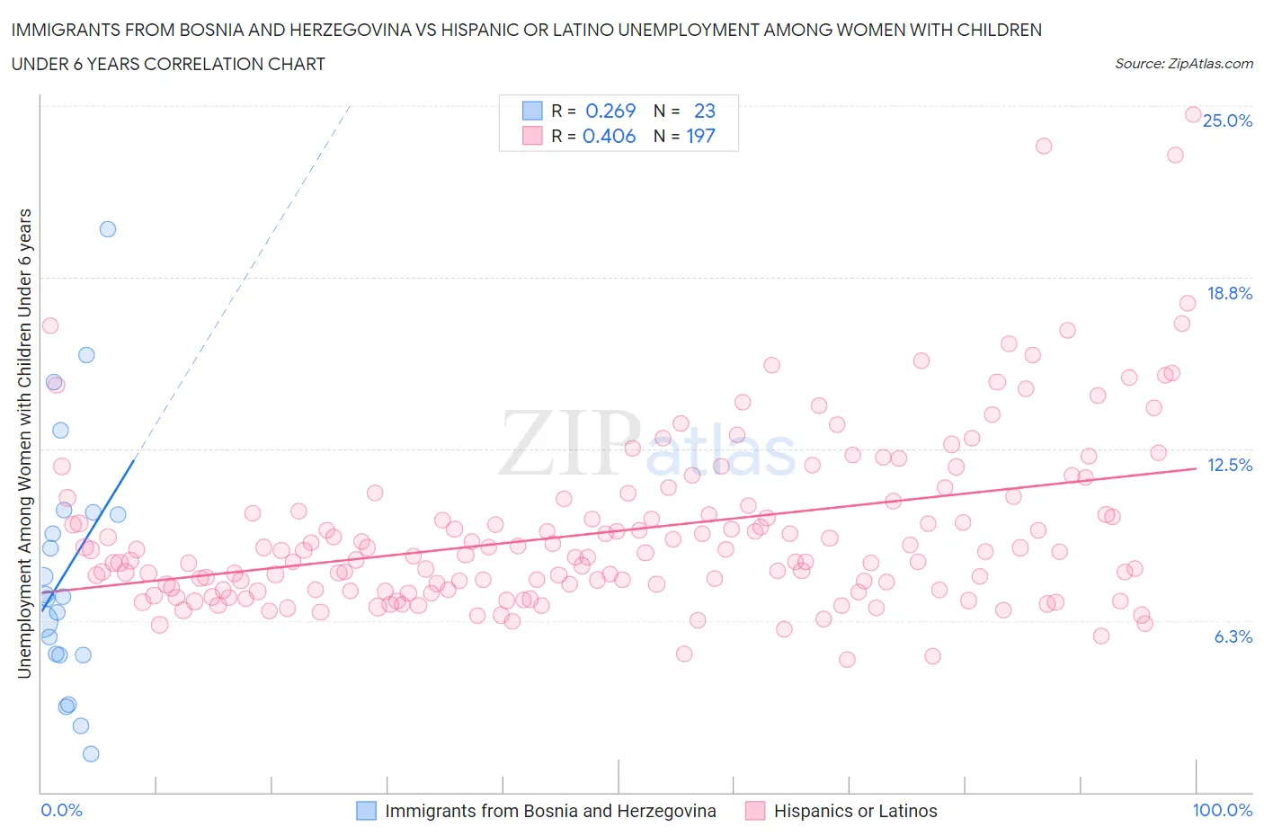 Immigrants from Bosnia and Herzegovina vs Hispanic or Latino Unemployment Among Women with Children Under 6 years