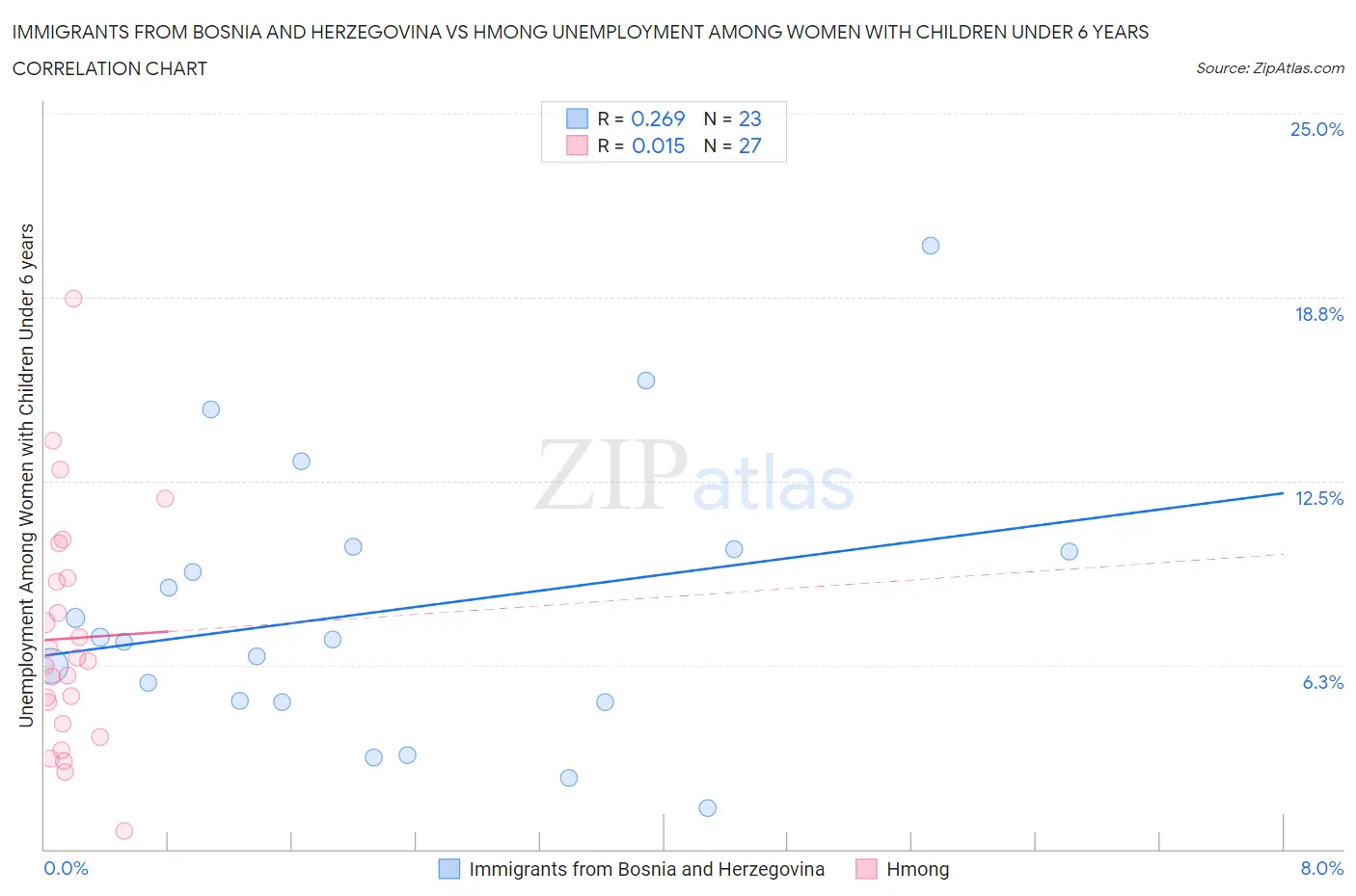 Immigrants from Bosnia and Herzegovina vs Hmong Unemployment Among Women with Children Under 6 years