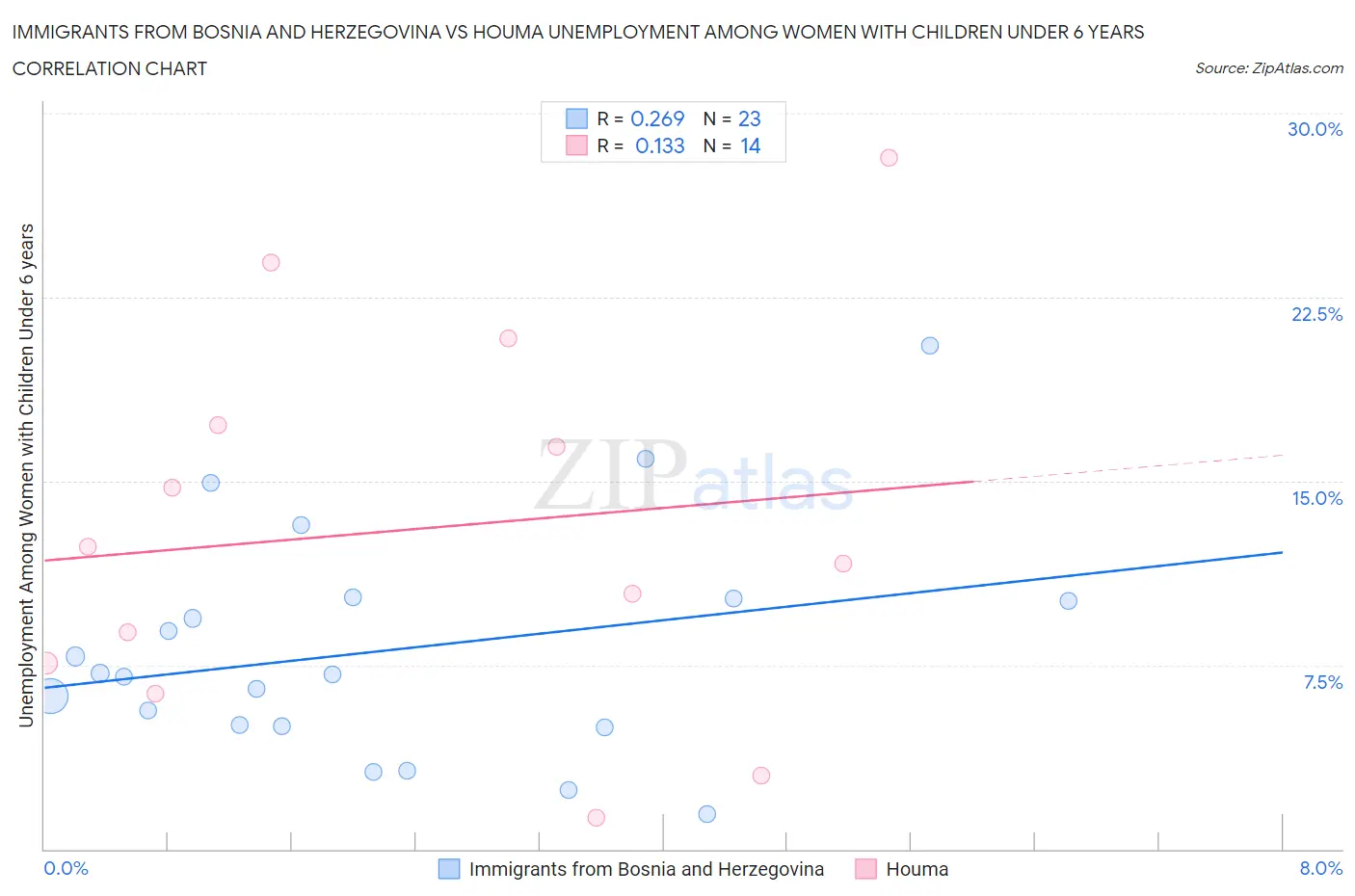 Immigrants from Bosnia and Herzegovina vs Houma Unemployment Among Women with Children Under 6 years