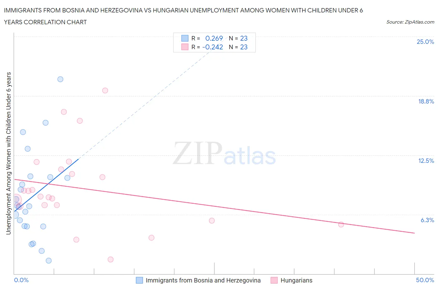 Immigrants from Bosnia and Herzegovina vs Hungarian Unemployment Among Women with Children Under 6 years