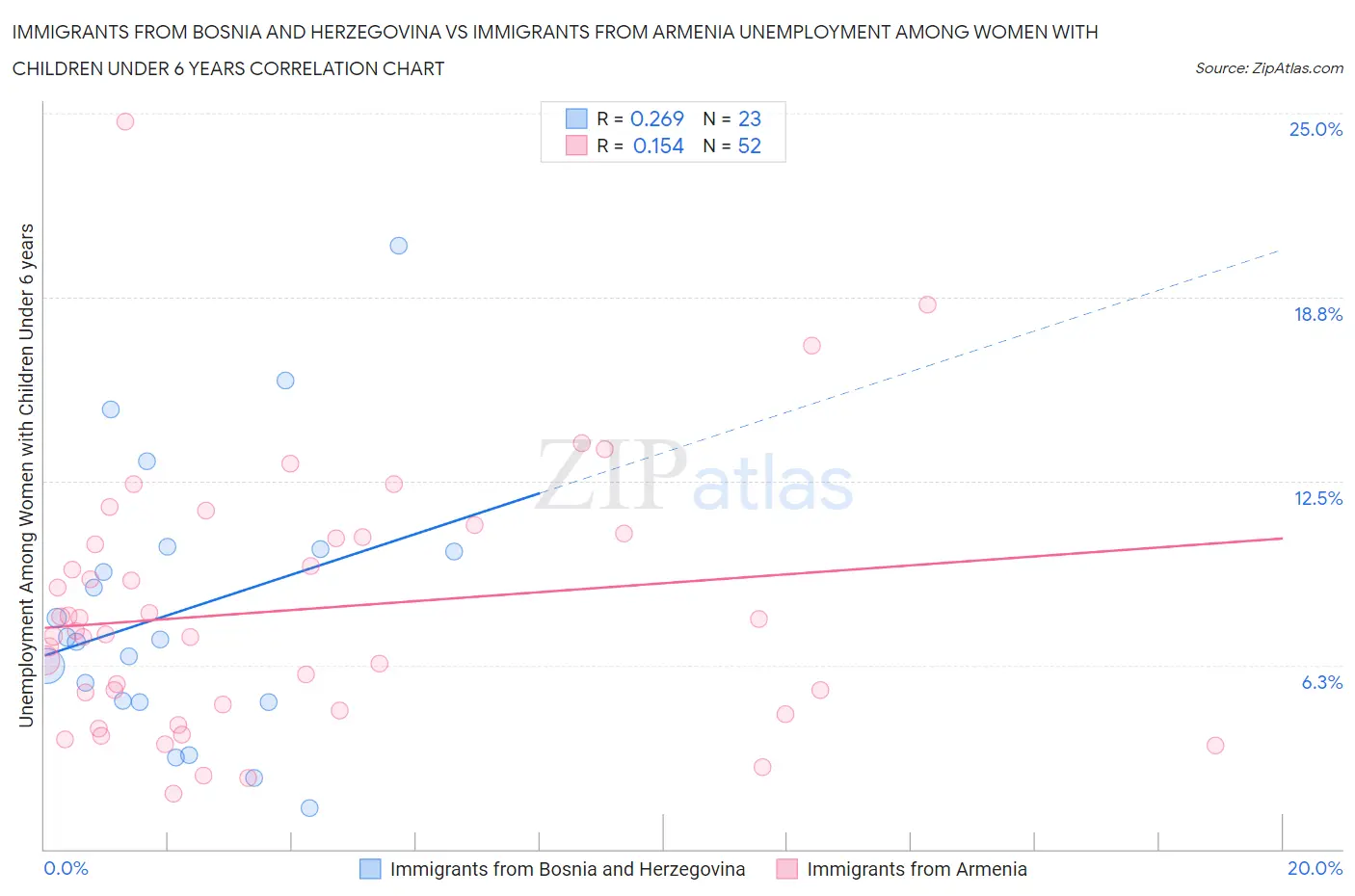 Immigrants from Bosnia and Herzegovina vs Immigrants from Armenia Unemployment Among Women with Children Under 6 years