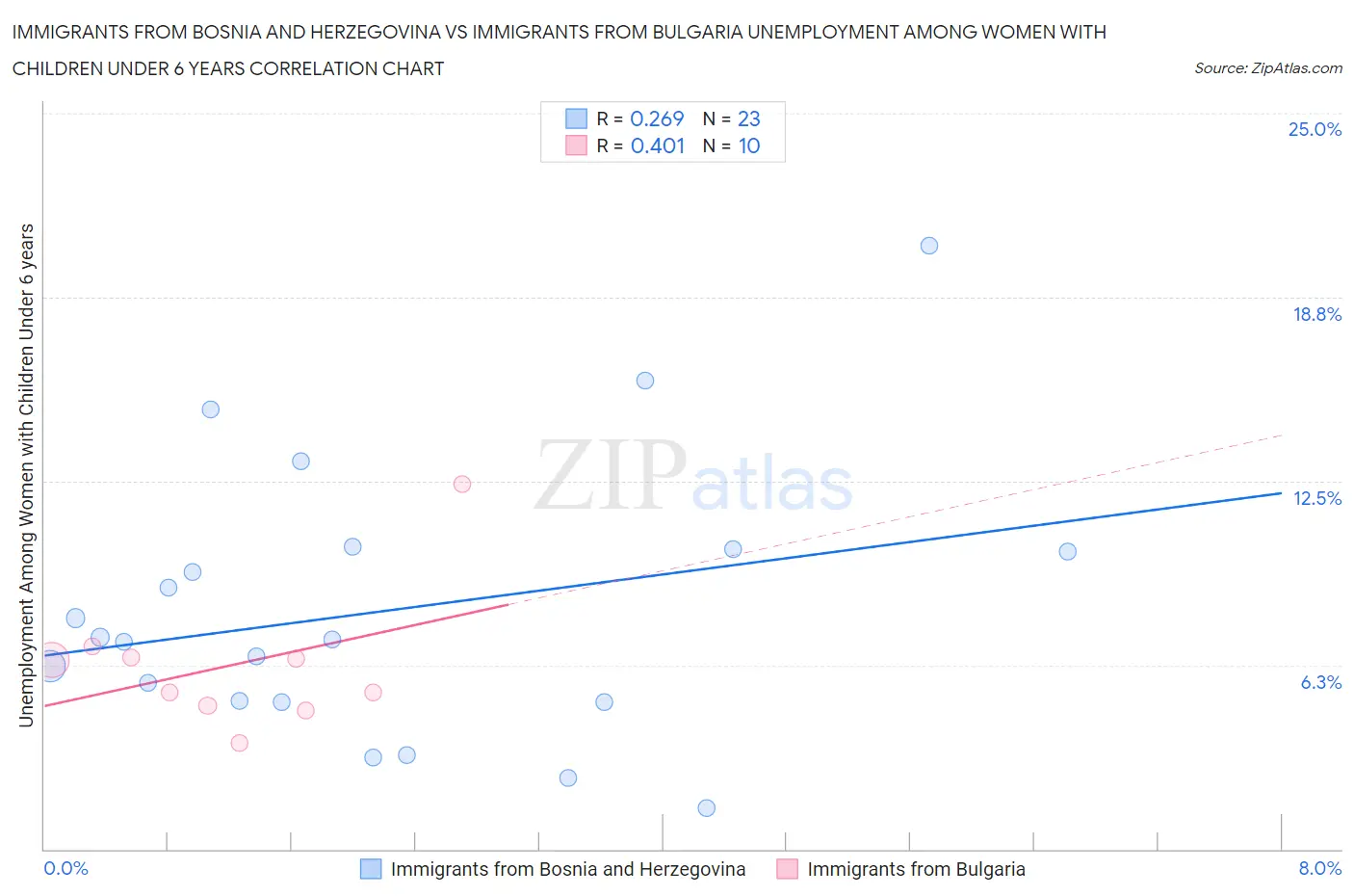 Immigrants from Bosnia and Herzegovina vs Immigrants from Bulgaria Unemployment Among Women with Children Under 6 years