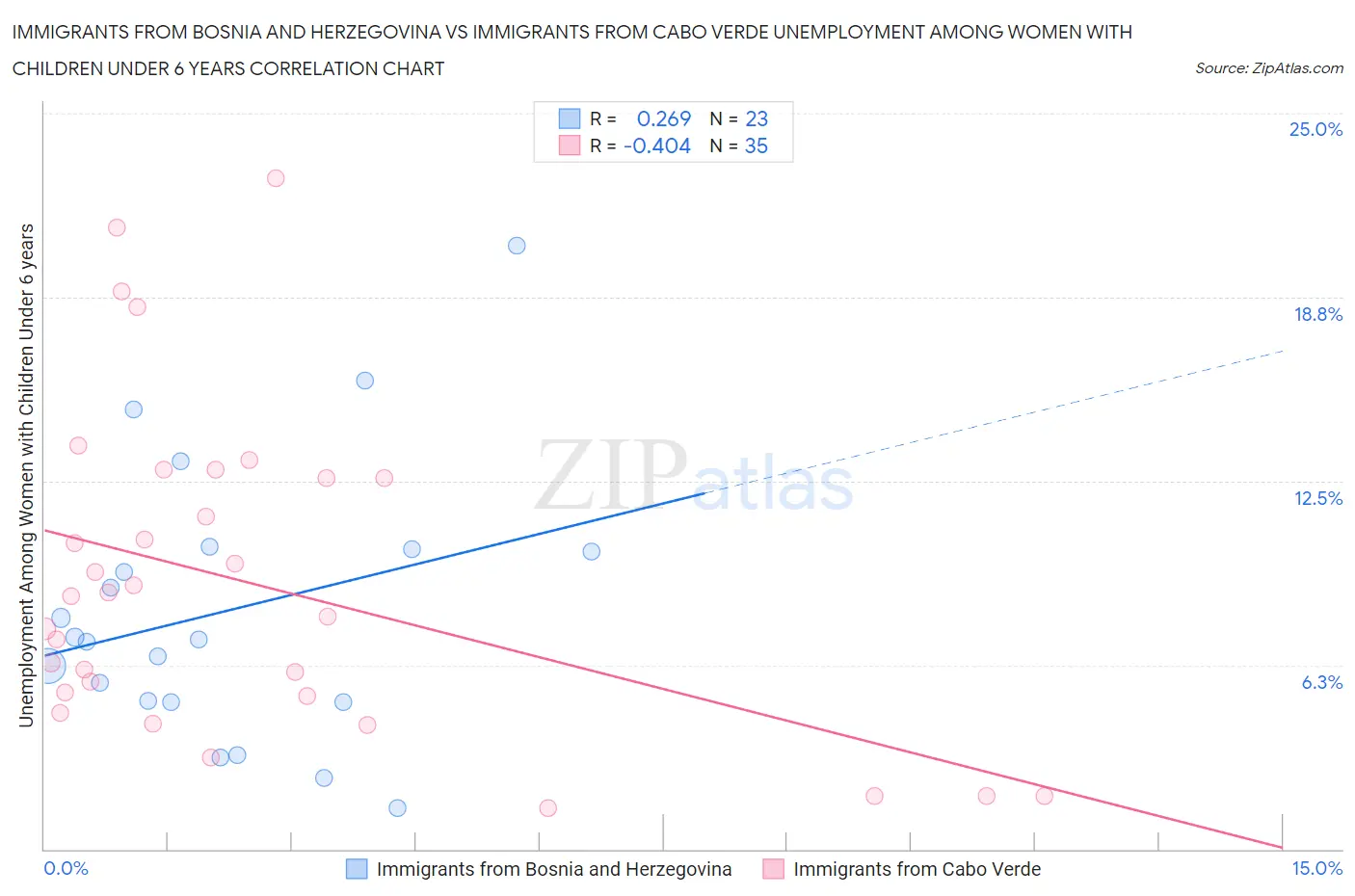 Immigrants from Bosnia and Herzegovina vs Immigrants from Cabo Verde Unemployment Among Women with Children Under 6 years