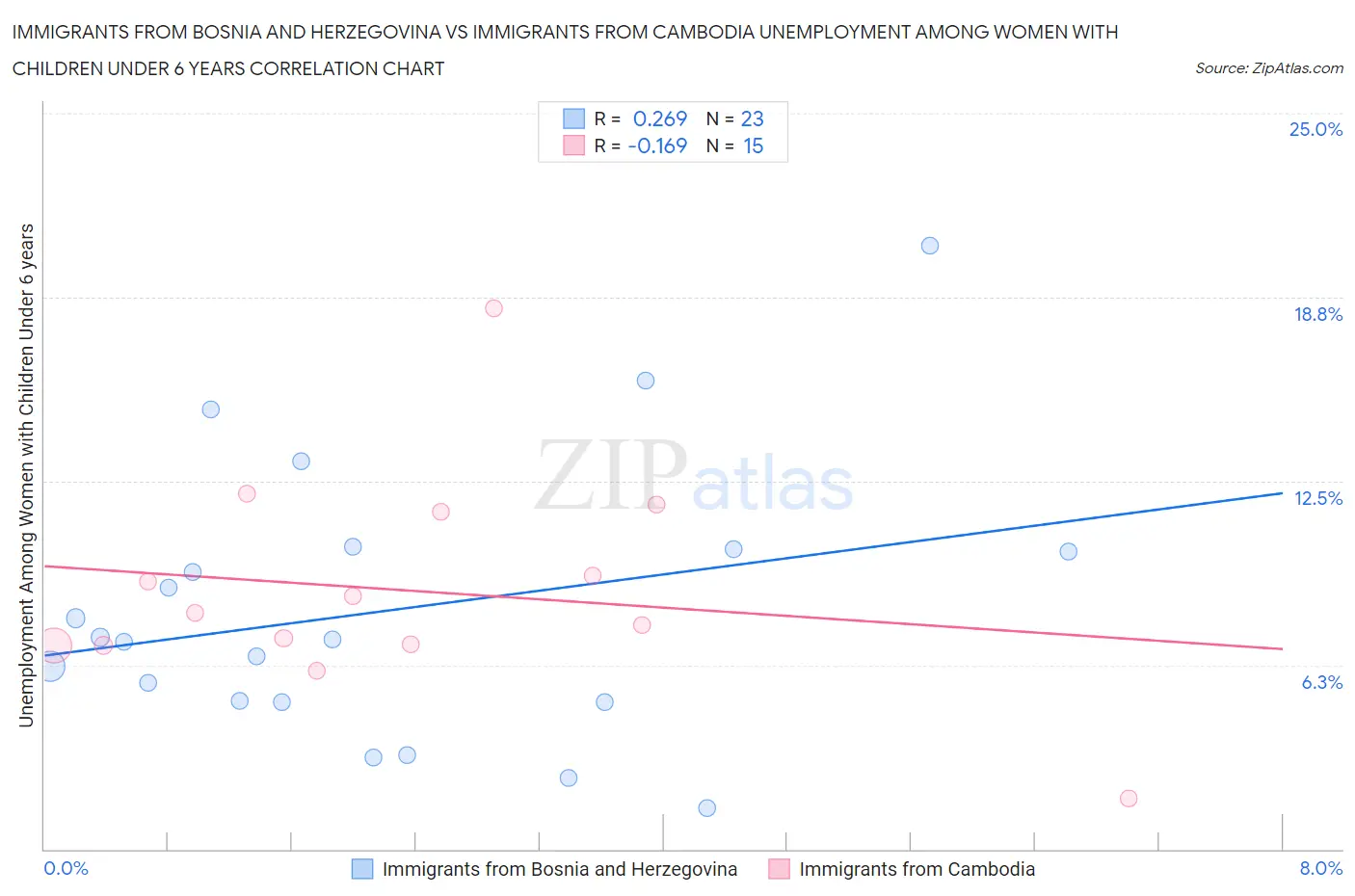 Immigrants from Bosnia and Herzegovina vs Immigrants from Cambodia Unemployment Among Women with Children Under 6 years