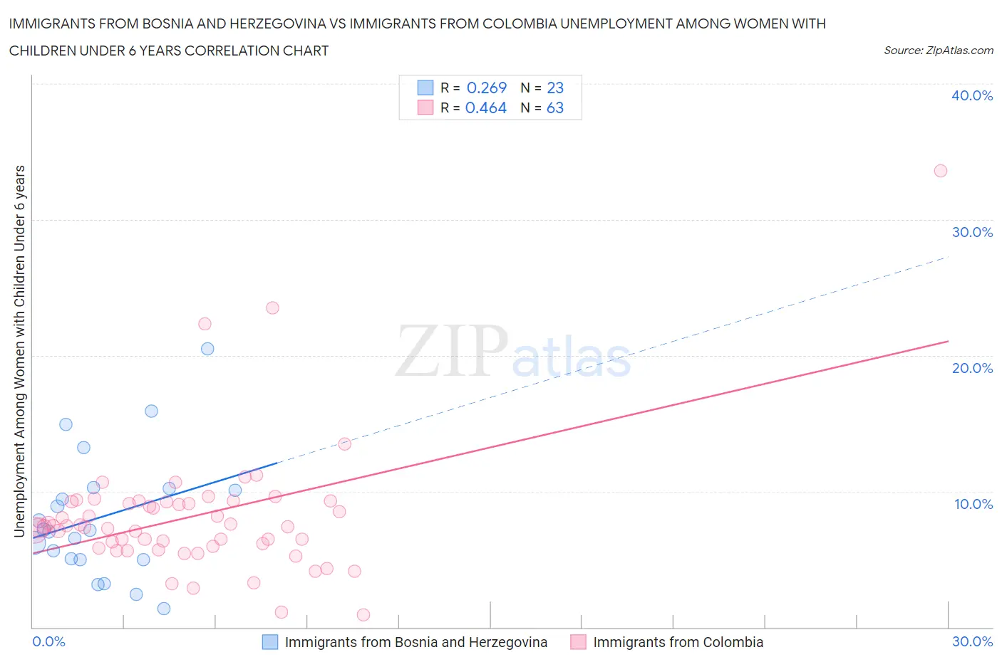 Immigrants from Bosnia and Herzegovina vs Immigrants from Colombia Unemployment Among Women with Children Under 6 years
