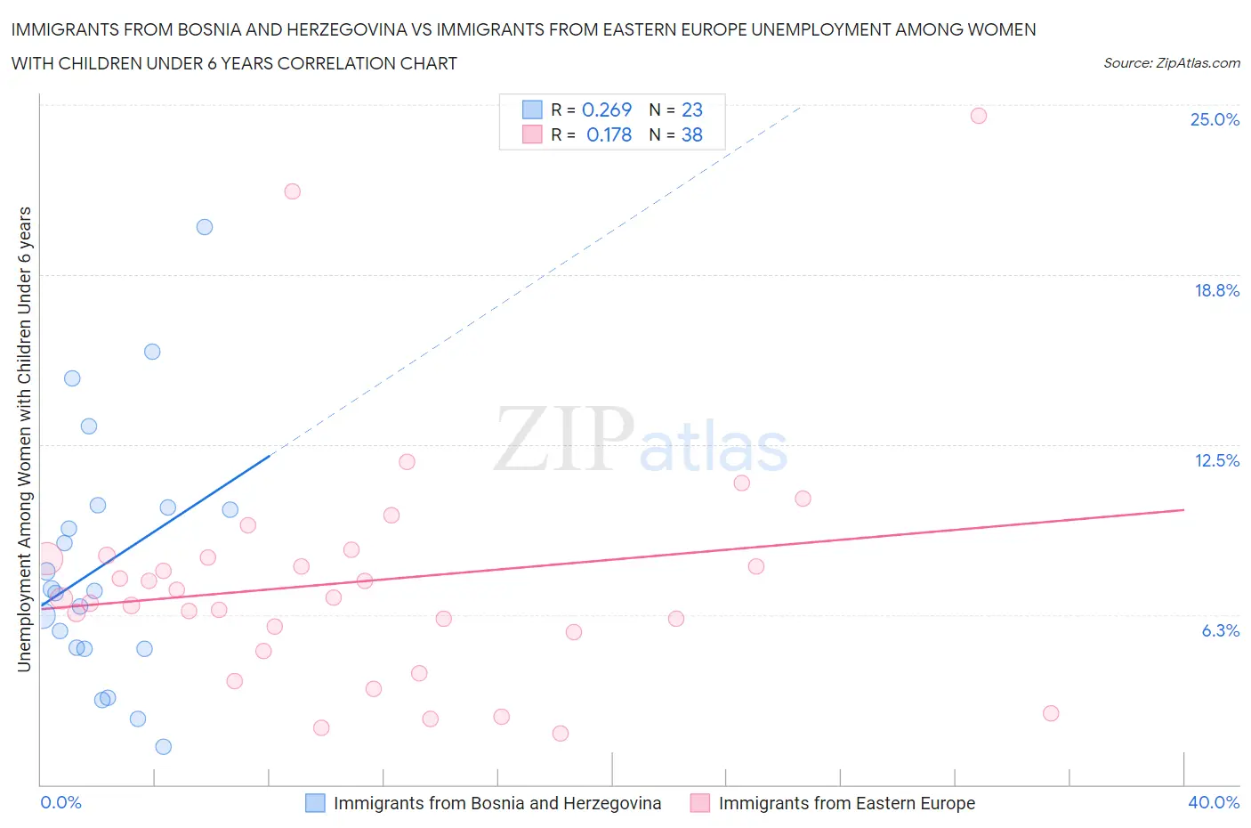 Immigrants from Bosnia and Herzegovina vs Immigrants from Eastern Europe Unemployment Among Women with Children Under 6 years