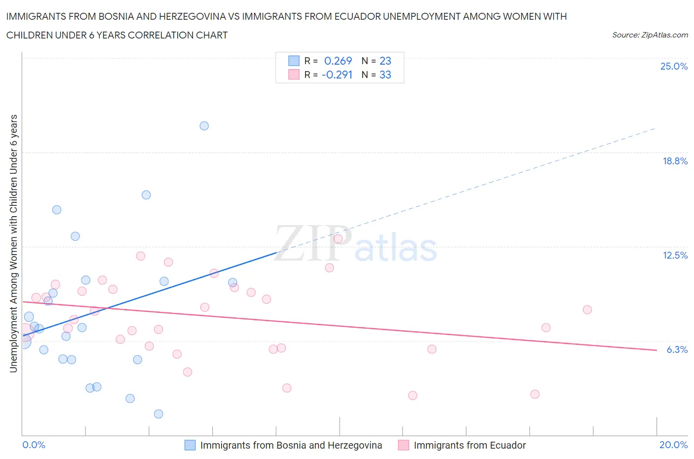 Immigrants from Bosnia and Herzegovina vs Immigrants from Ecuador Unemployment Among Women with Children Under 6 years