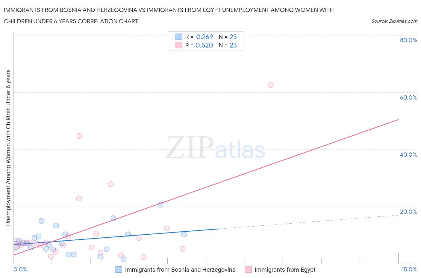 Immigrants from Bosnia and Herzegovina vs Immigrants from Egypt Unemployment Among Women with Children Under 6 years