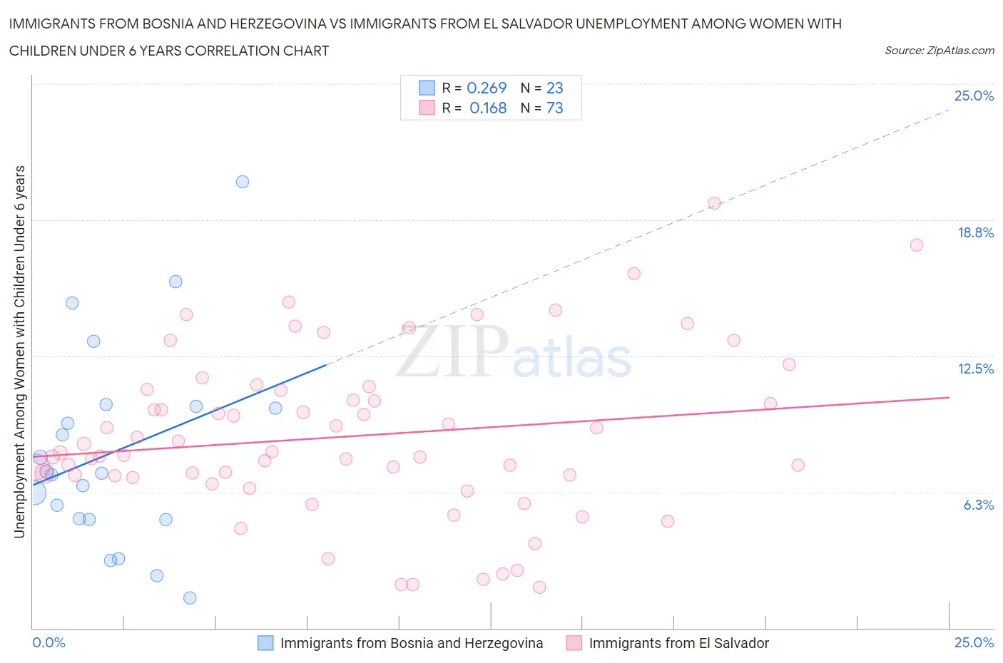 Immigrants from Bosnia and Herzegovina vs Immigrants from El Salvador Unemployment Among Women with Children Under 6 years