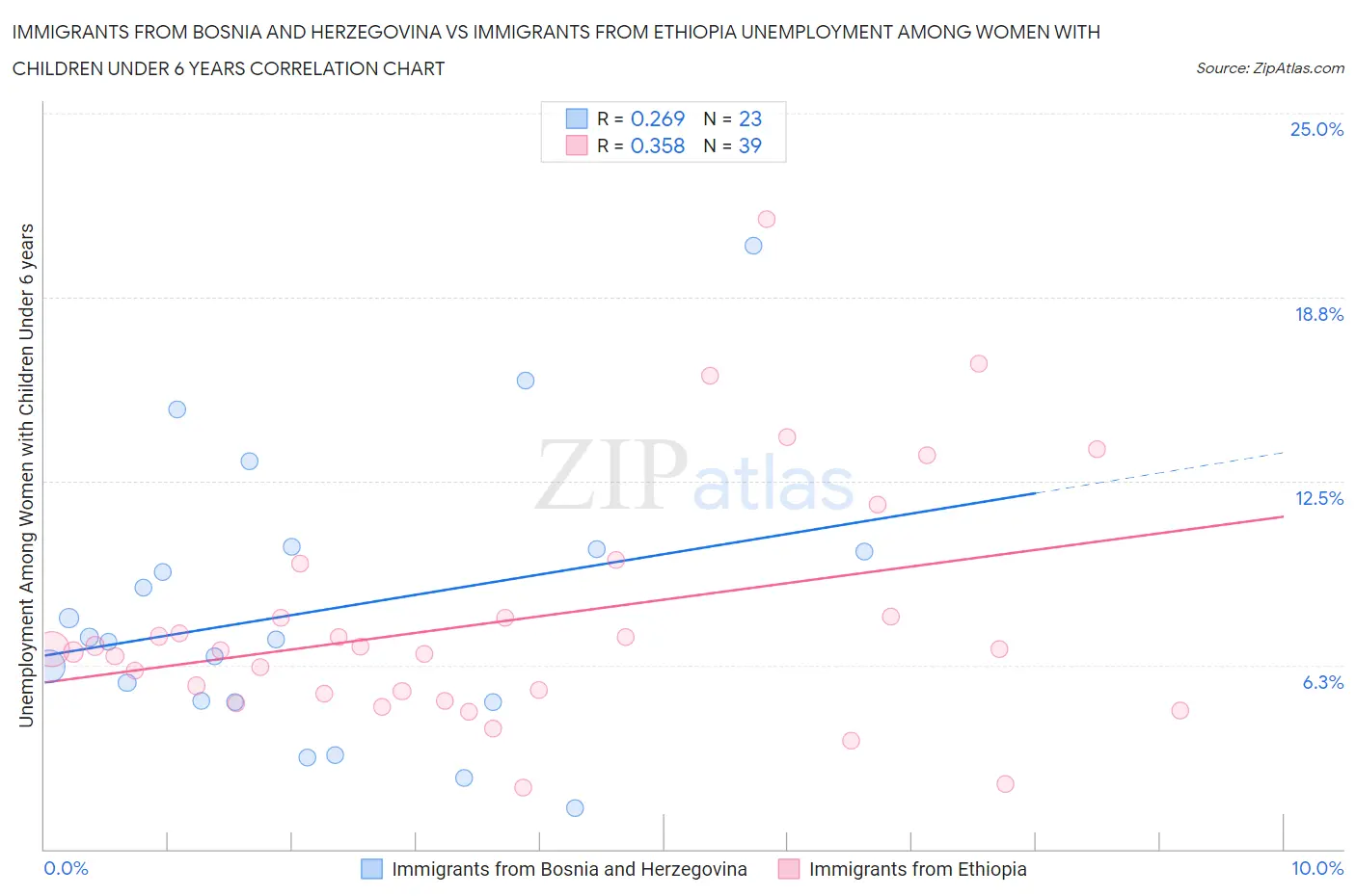 Immigrants from Bosnia and Herzegovina vs Immigrants from Ethiopia Unemployment Among Women with Children Under 6 years