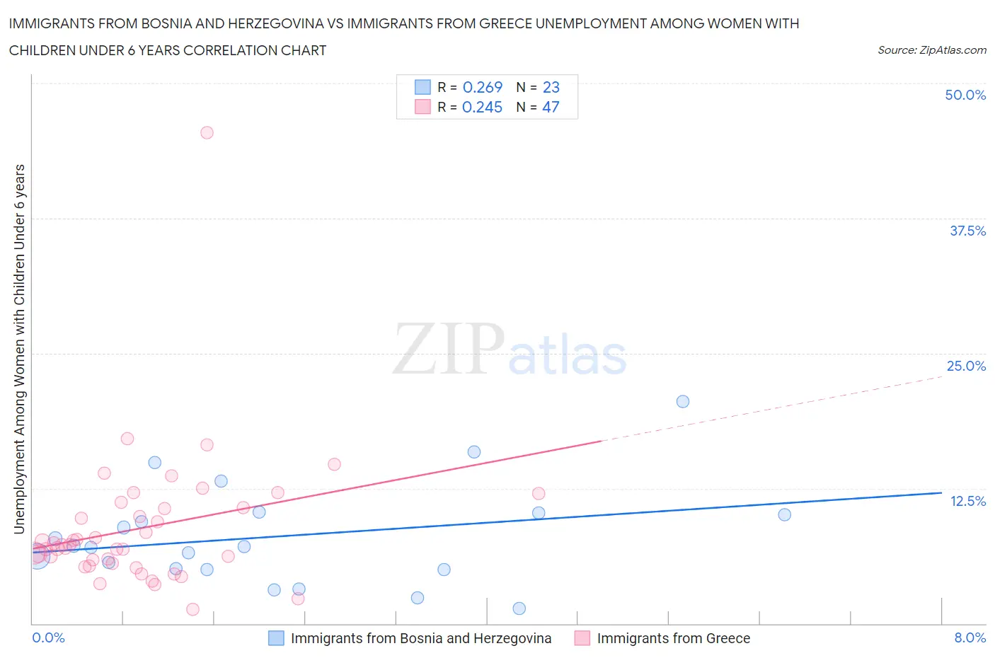 Immigrants from Bosnia and Herzegovina vs Immigrants from Greece Unemployment Among Women with Children Under 6 years