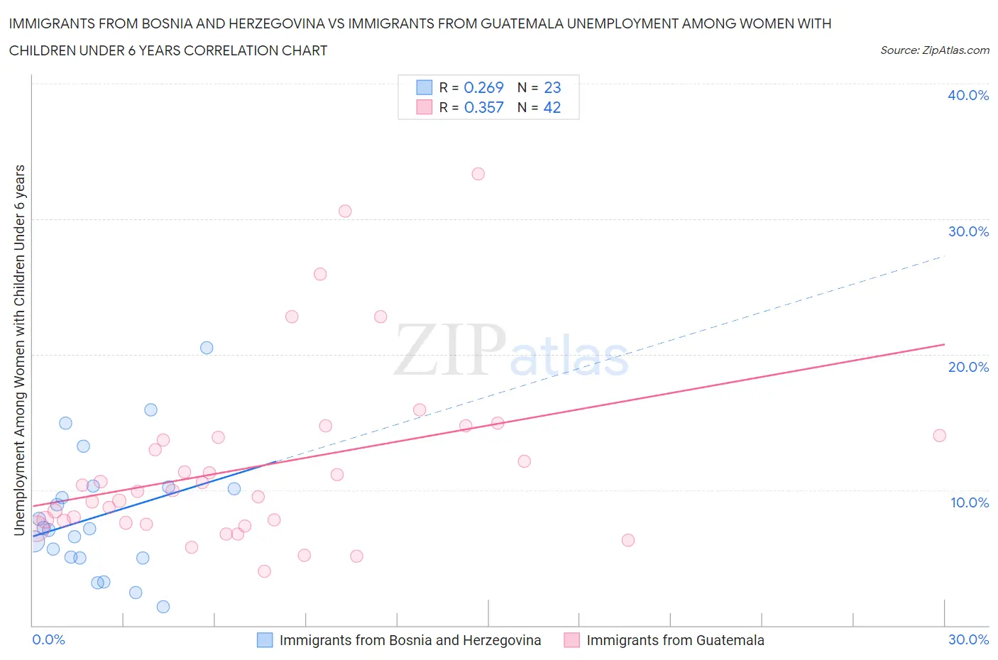 Immigrants from Bosnia and Herzegovina vs Immigrants from Guatemala Unemployment Among Women with Children Under 6 years
