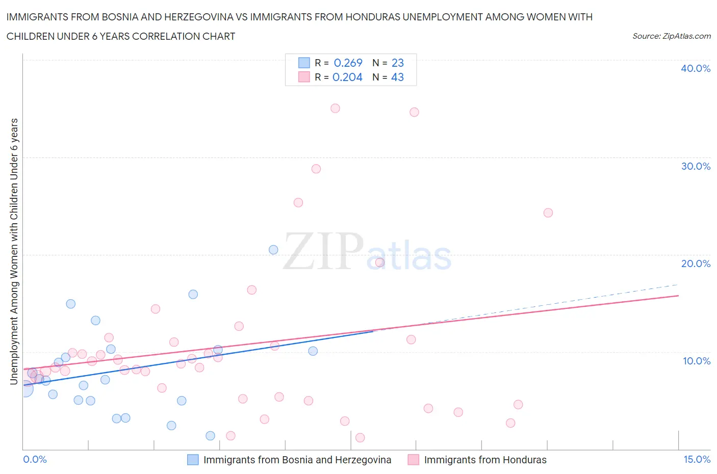 Immigrants from Bosnia and Herzegovina vs Immigrants from Honduras Unemployment Among Women with Children Under 6 years