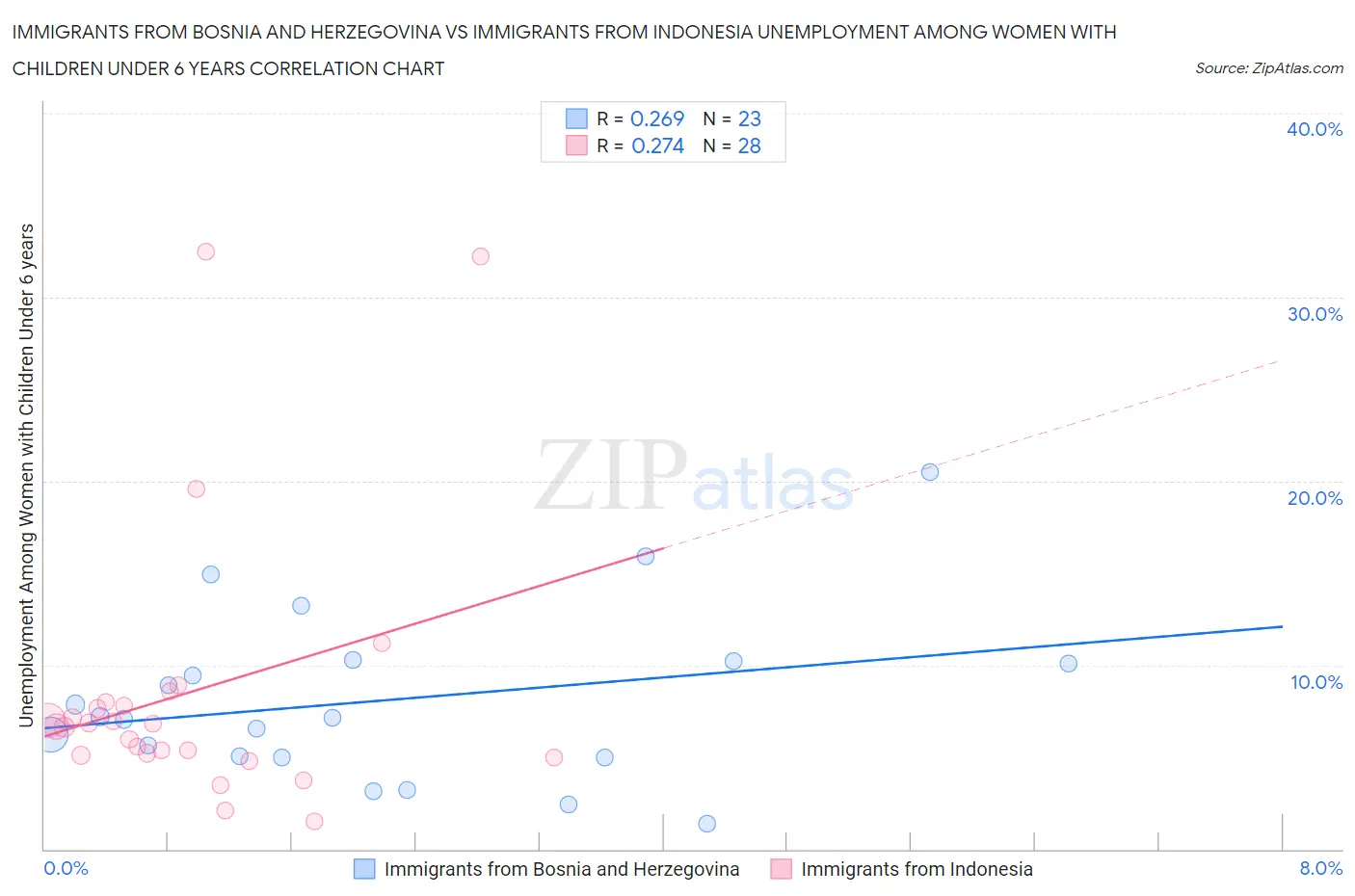 Immigrants from Bosnia and Herzegovina vs Immigrants from Indonesia Unemployment Among Women with Children Under 6 years