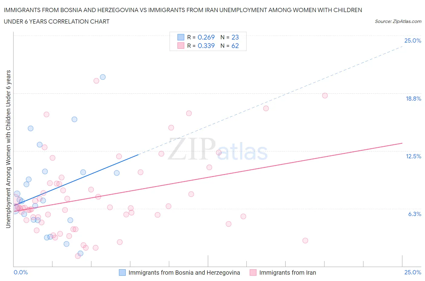 Immigrants from Bosnia and Herzegovina vs Immigrants from Iran Unemployment Among Women with Children Under 6 years