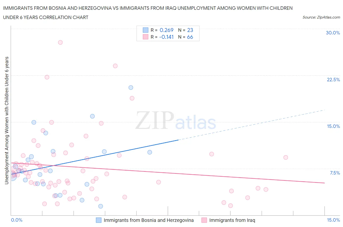 Immigrants from Bosnia and Herzegovina vs Immigrants from Iraq Unemployment Among Women with Children Under 6 years
