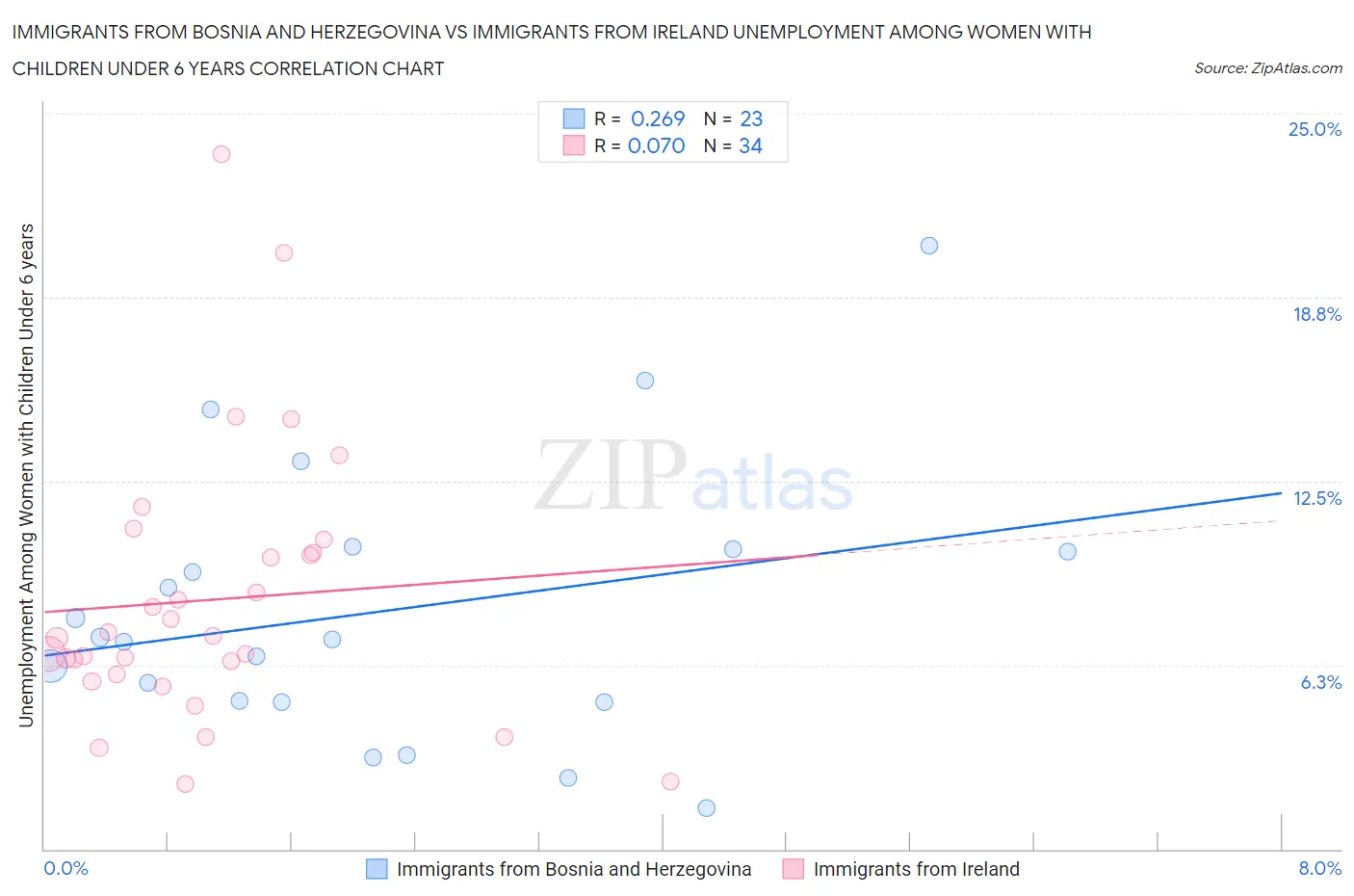 Immigrants from Bosnia and Herzegovina vs Immigrants from Ireland Unemployment Among Women with Children Under 6 years