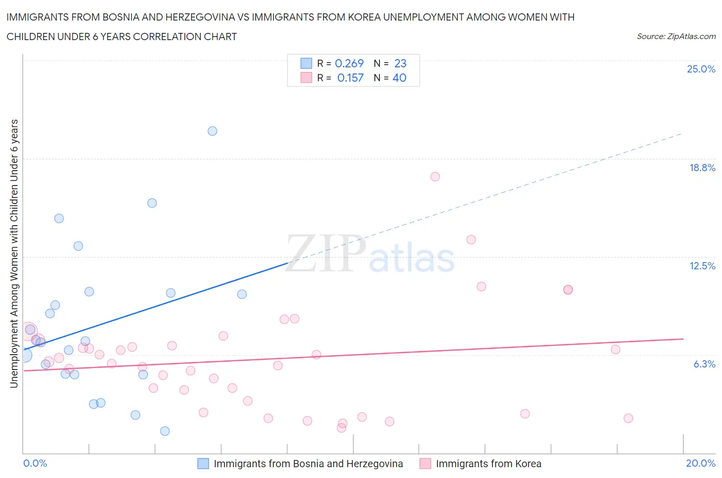 Immigrants from Bosnia and Herzegovina vs Immigrants from Korea Unemployment Among Women with Children Under 6 years