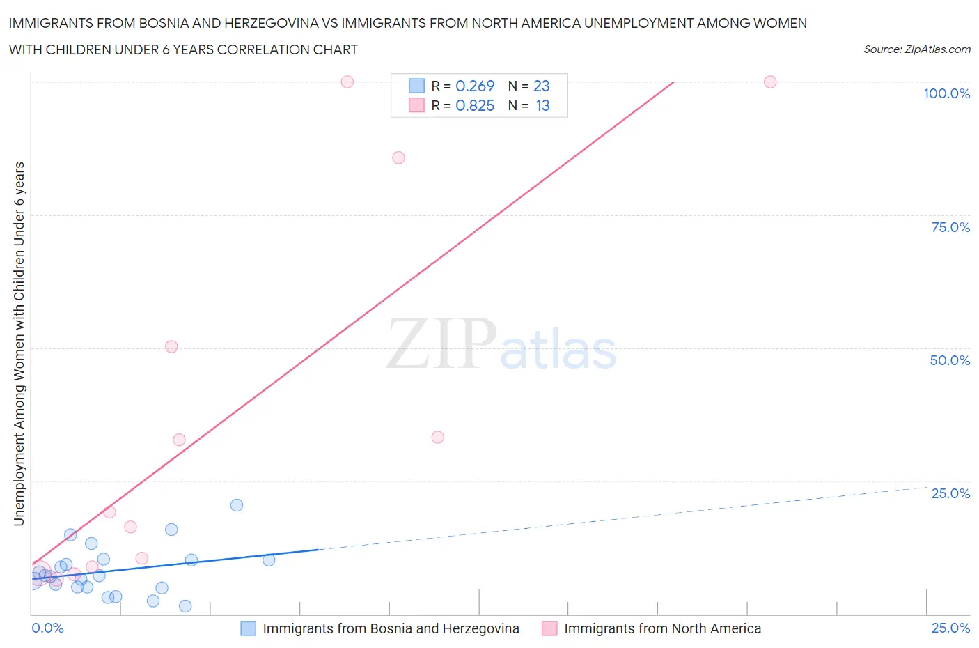 Immigrants from Bosnia and Herzegovina vs Immigrants from North America Unemployment Among Women with Children Under 6 years