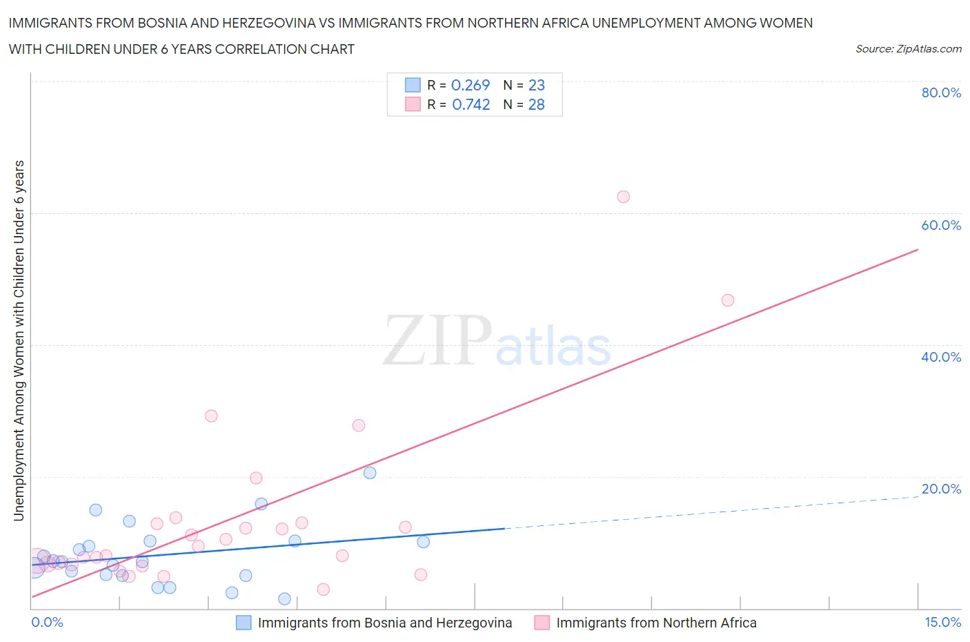 Immigrants from Bosnia and Herzegovina vs Immigrants from Northern Africa Unemployment Among Women with Children Under 6 years