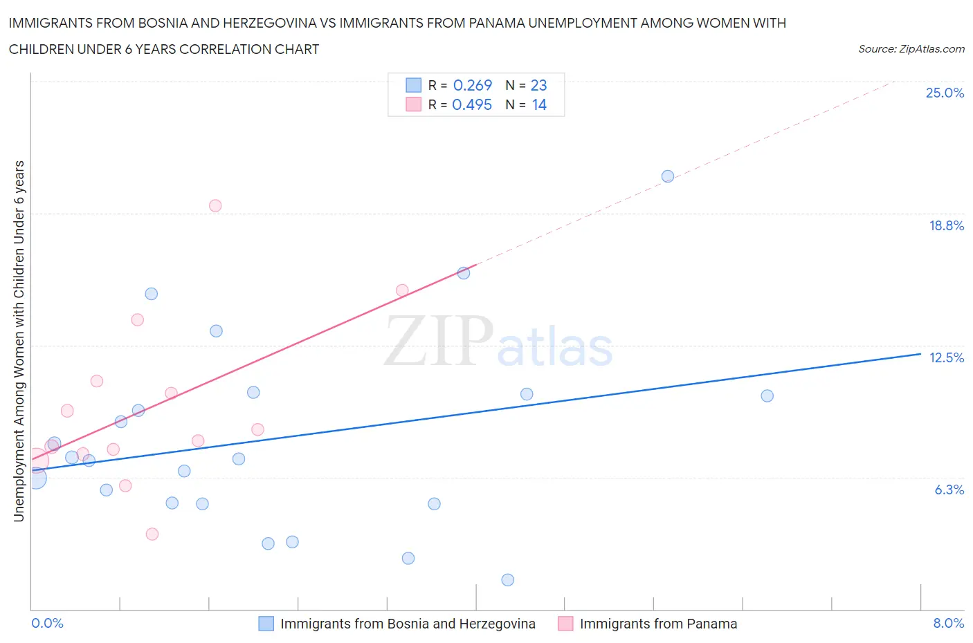 Immigrants from Bosnia and Herzegovina vs Immigrants from Panama Unemployment Among Women with Children Under 6 years