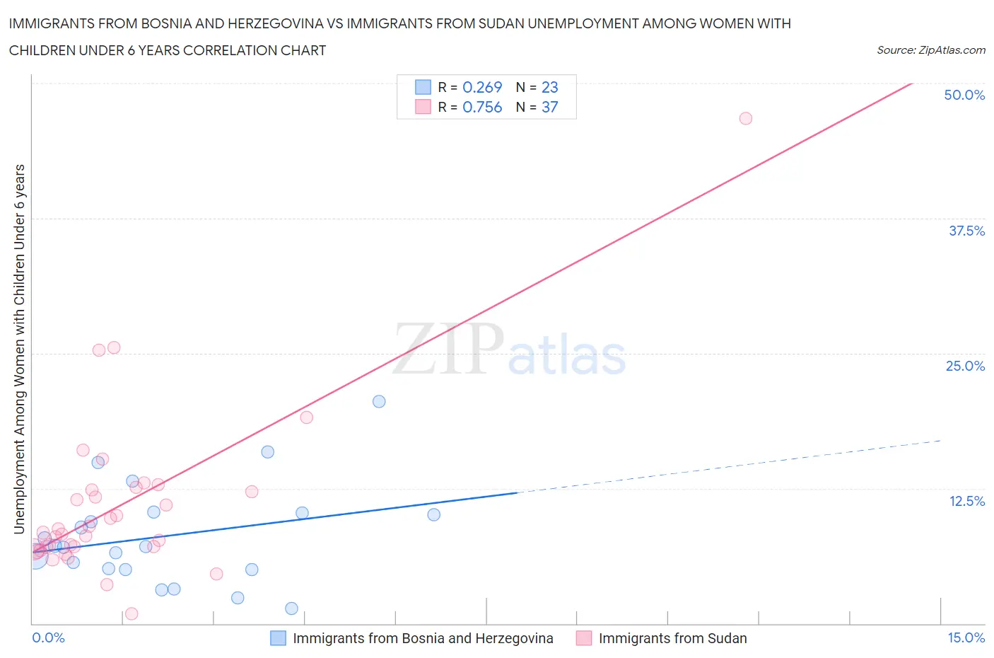 Immigrants from Bosnia and Herzegovina vs Immigrants from Sudan Unemployment Among Women with Children Under 6 years