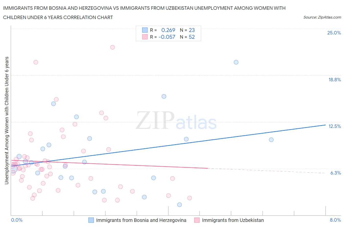 Immigrants from Bosnia and Herzegovina vs Immigrants from Uzbekistan Unemployment Among Women with Children Under 6 years