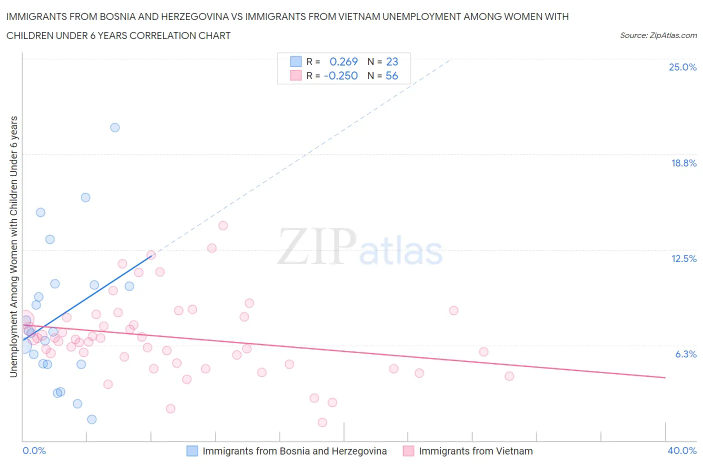 Immigrants from Bosnia and Herzegovina vs Immigrants from Vietnam Unemployment Among Women with Children Under 6 years