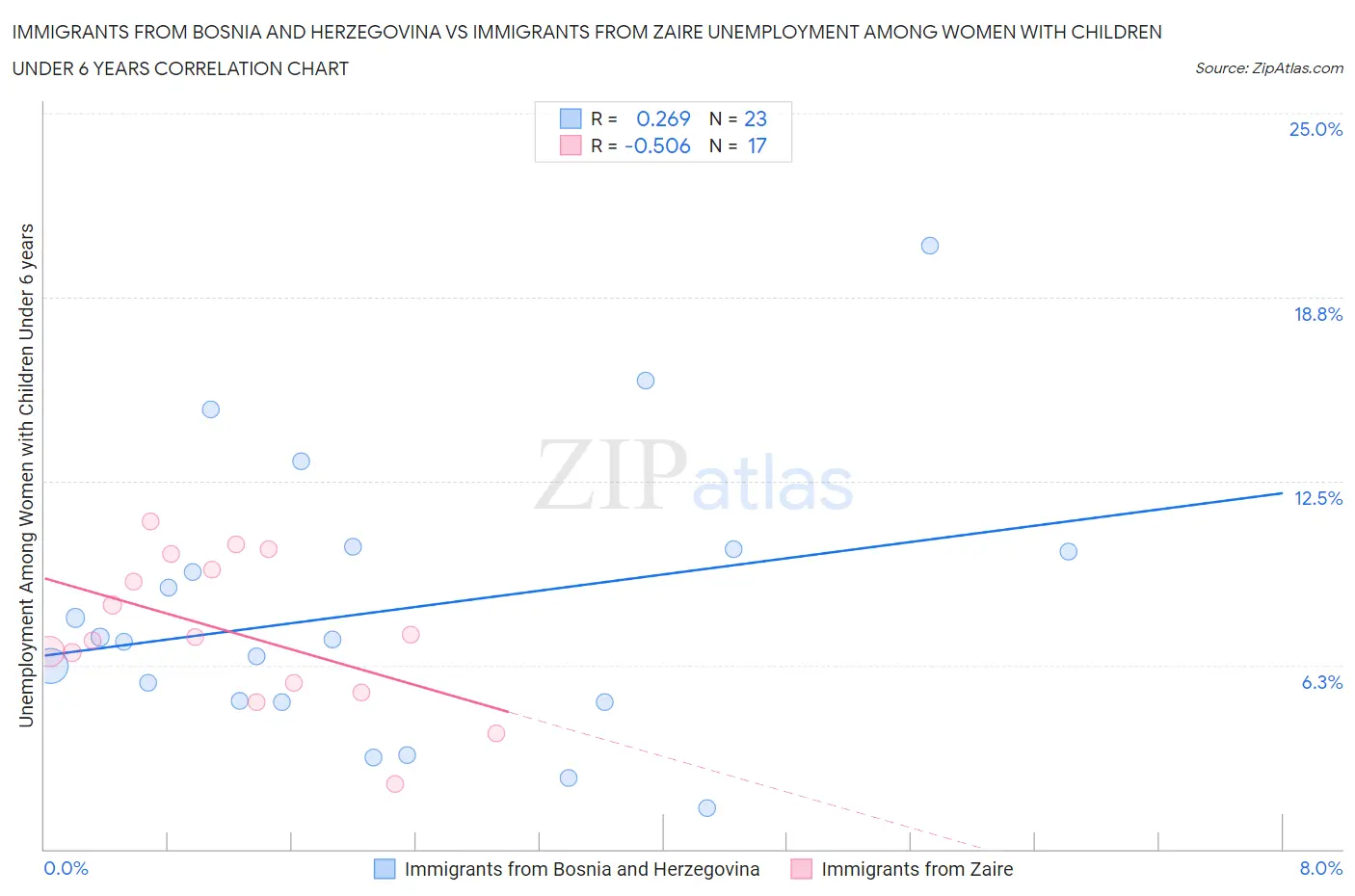 Immigrants from Bosnia and Herzegovina vs Immigrants from Zaire Unemployment Among Women with Children Under 6 years