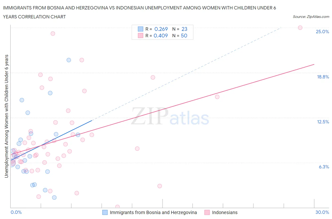 Immigrants from Bosnia and Herzegovina vs Indonesian Unemployment Among Women with Children Under 6 years