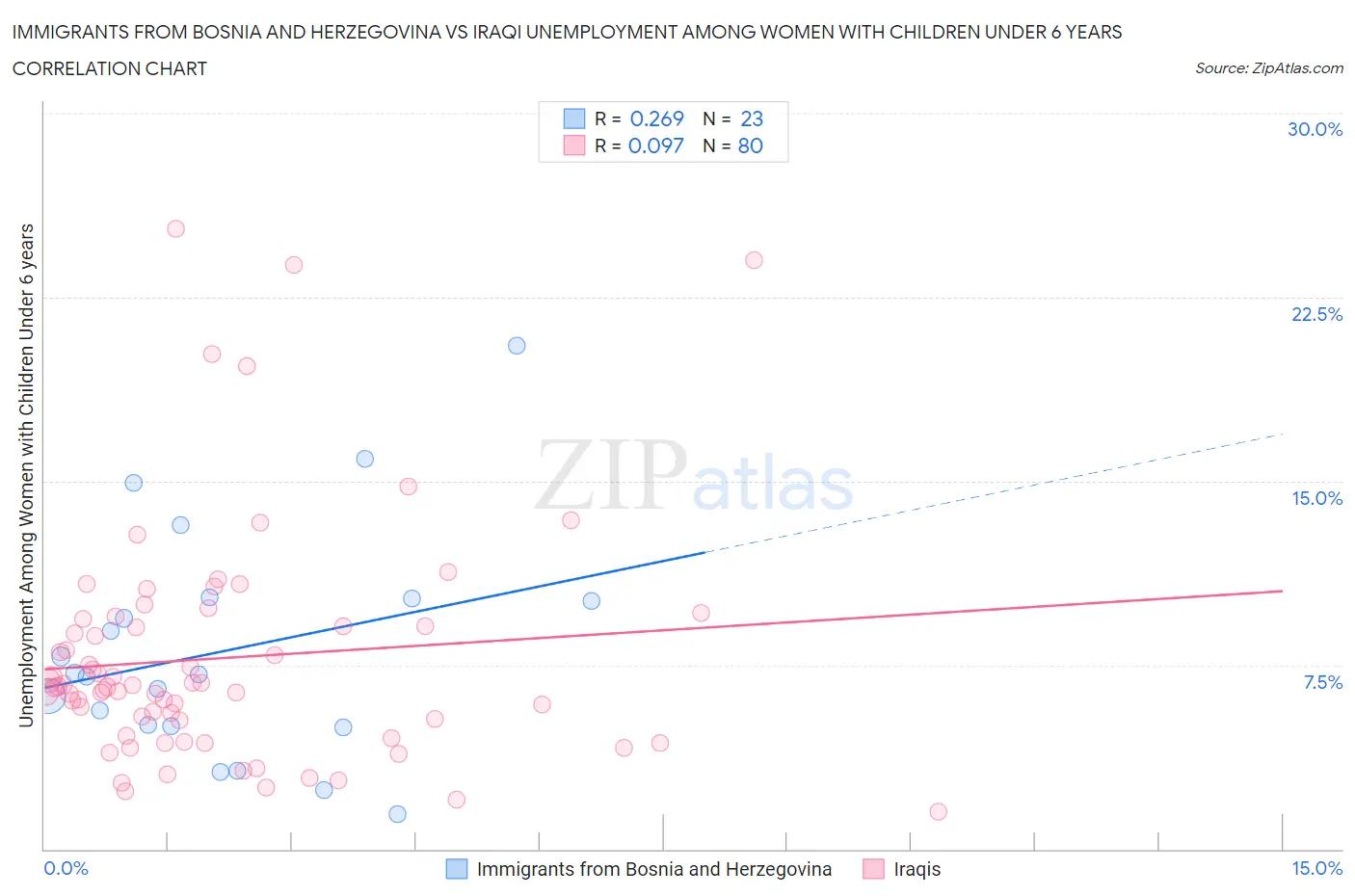 Immigrants from Bosnia and Herzegovina vs Iraqi Unemployment Among Women with Children Under 6 years