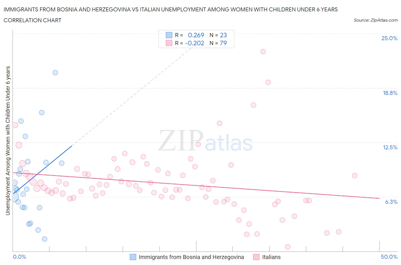 Immigrants from Bosnia and Herzegovina vs Italian Unemployment Among Women with Children Under 6 years