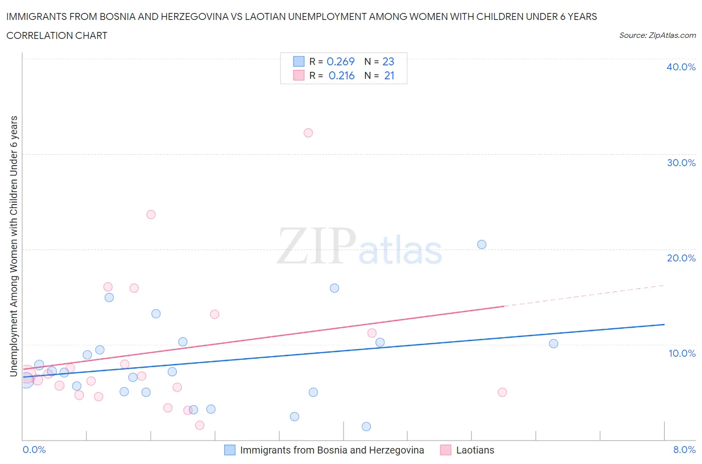 Immigrants from Bosnia and Herzegovina vs Laotian Unemployment Among Women with Children Under 6 years