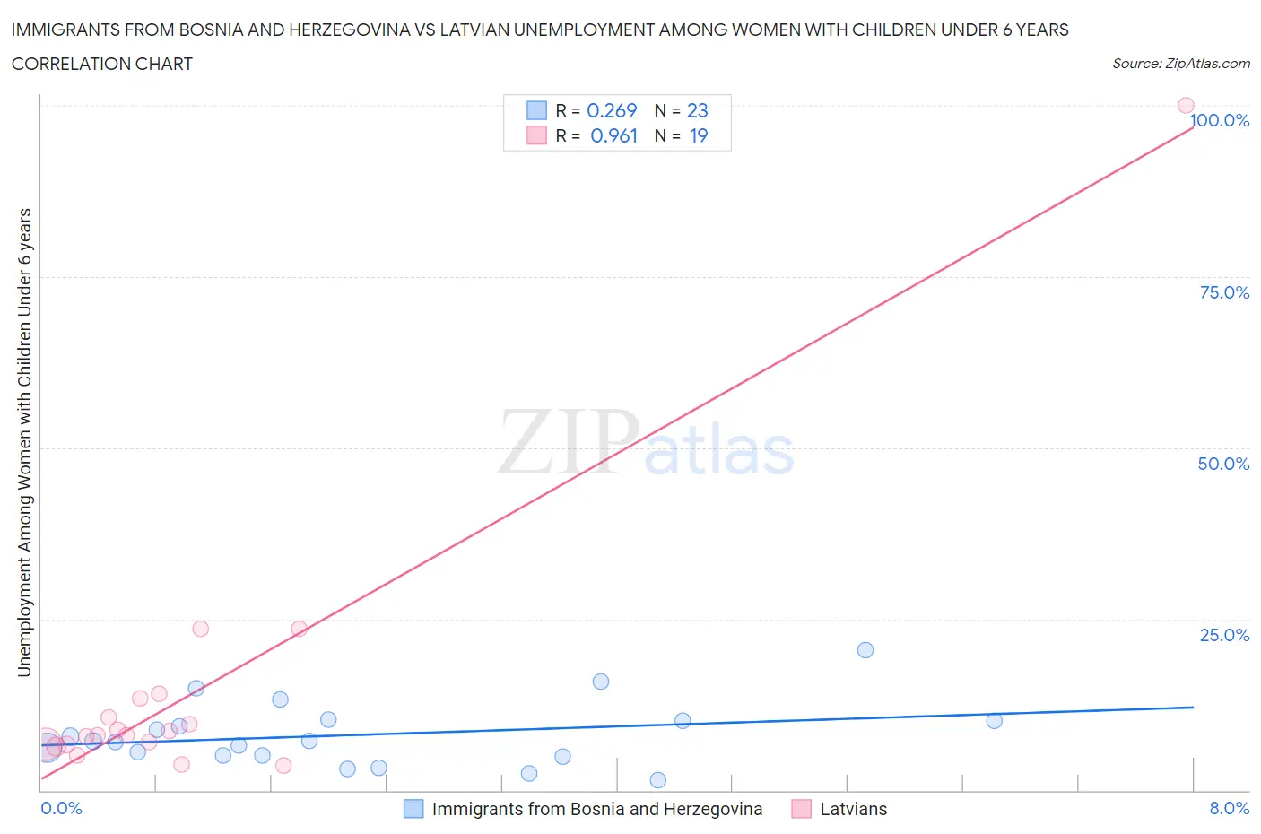 Immigrants from Bosnia and Herzegovina vs Latvian Unemployment Among Women with Children Under 6 years