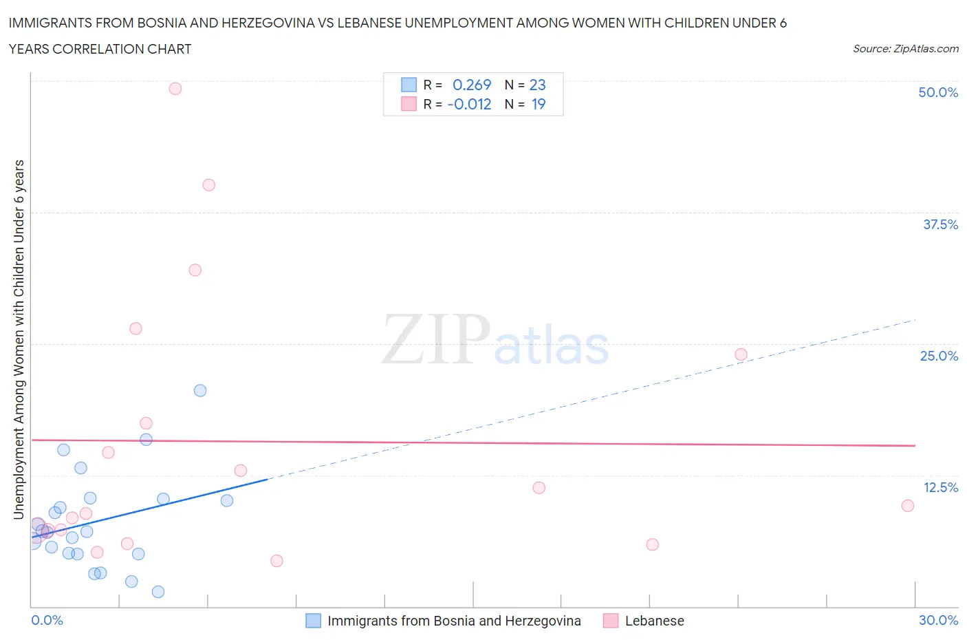 Immigrants from Bosnia and Herzegovina vs Lebanese Unemployment Among Women with Children Under 6 years