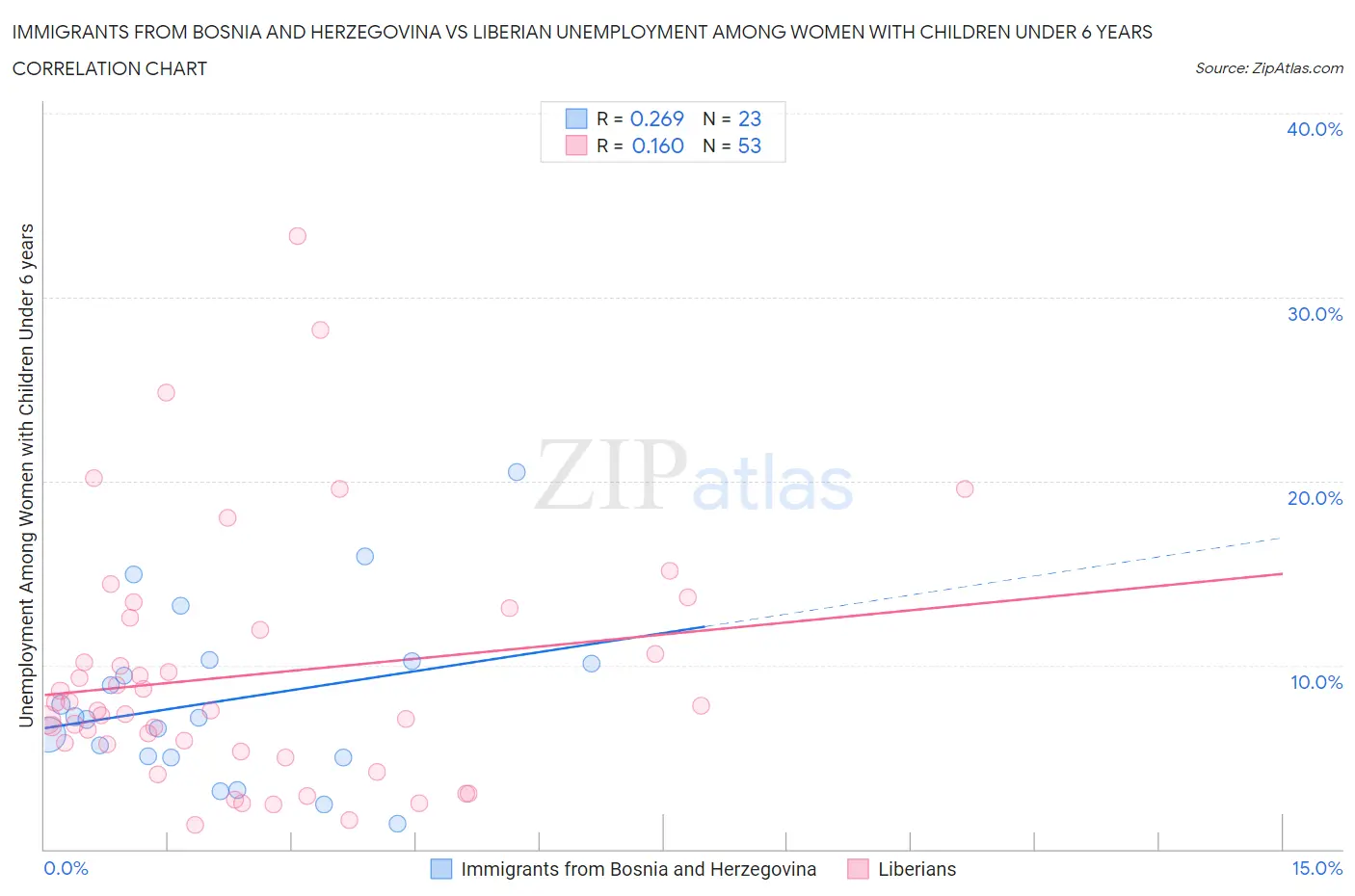 Immigrants from Bosnia and Herzegovina vs Liberian Unemployment Among Women with Children Under 6 years