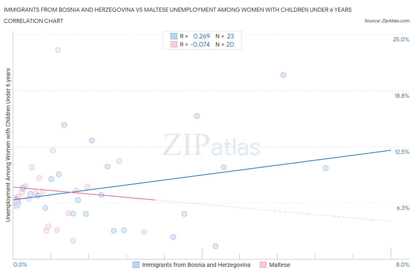 Immigrants from Bosnia and Herzegovina vs Maltese Unemployment Among Women with Children Under 6 years