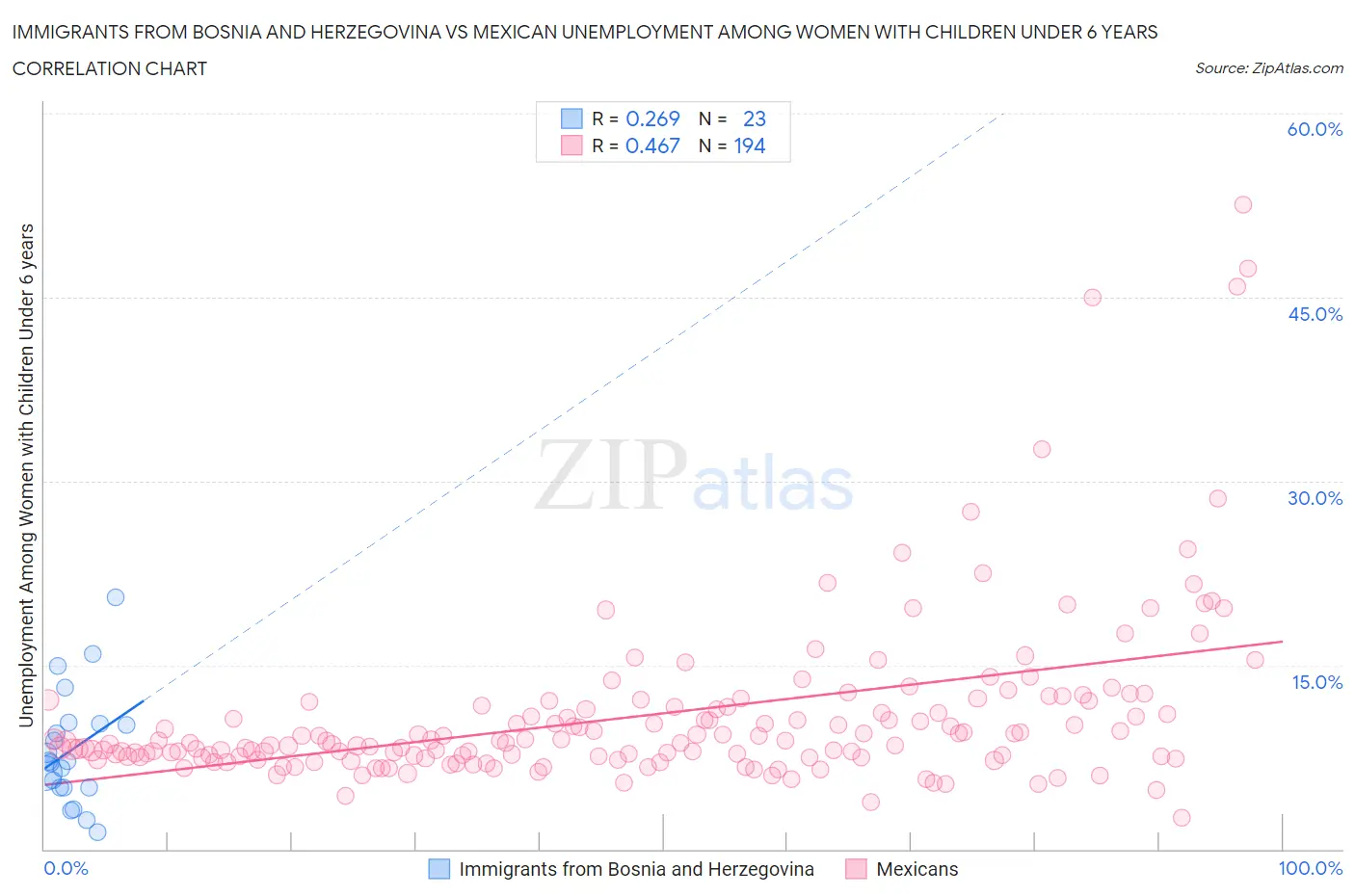 Immigrants from Bosnia and Herzegovina vs Mexican Unemployment Among Women with Children Under 6 years