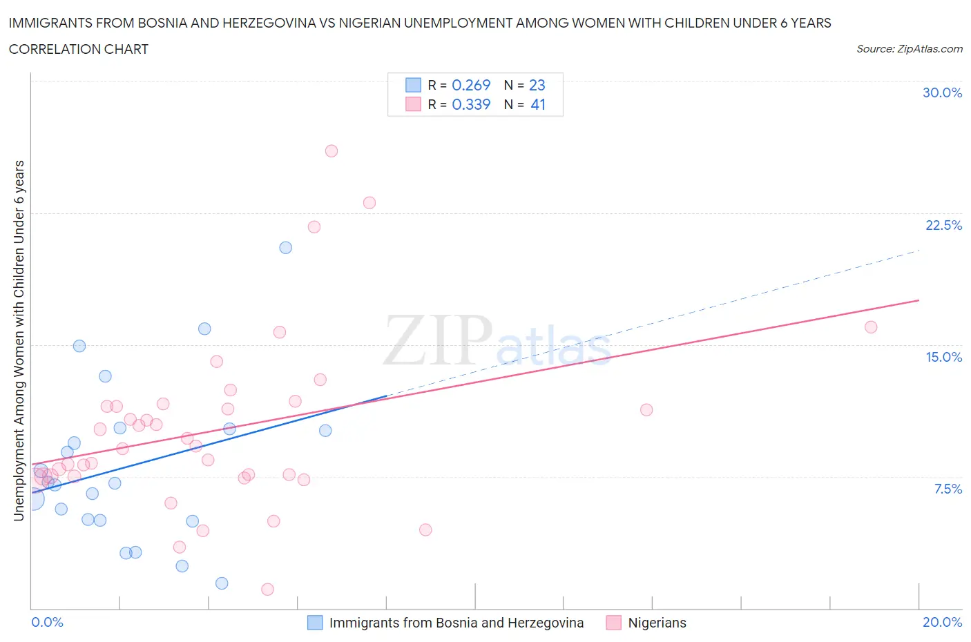 Immigrants from Bosnia and Herzegovina vs Nigerian Unemployment Among Women with Children Under 6 years