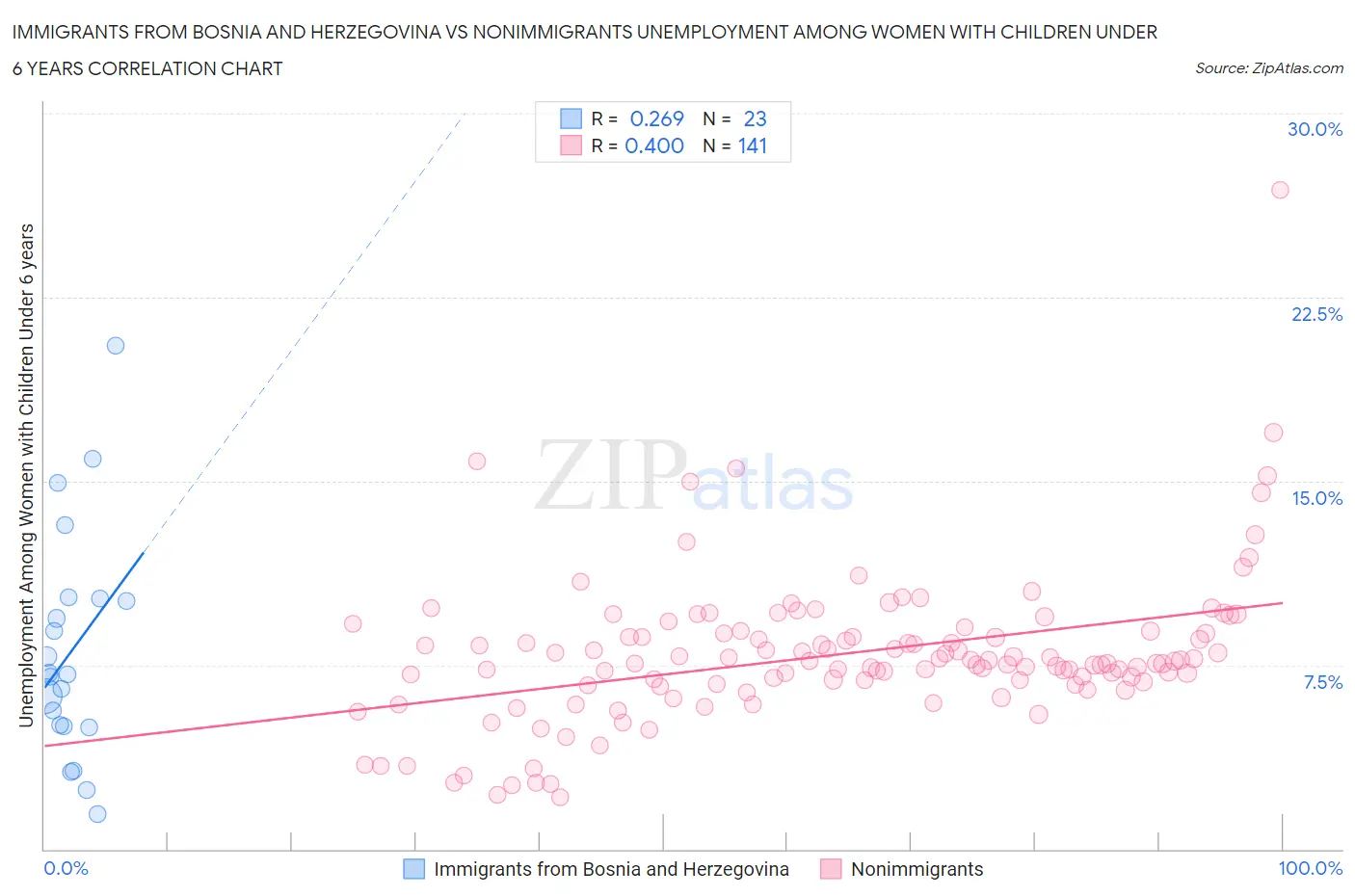 Immigrants from Bosnia and Herzegovina vs Nonimmigrants Unemployment Among Women with Children Under 6 years