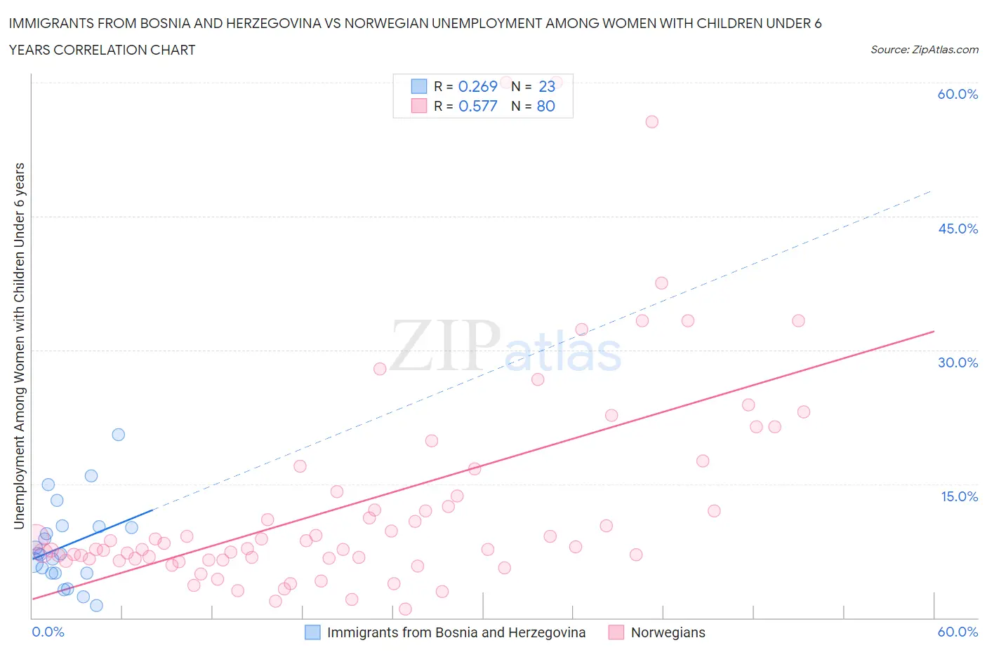 Immigrants from Bosnia and Herzegovina vs Norwegian Unemployment Among Women with Children Under 6 years