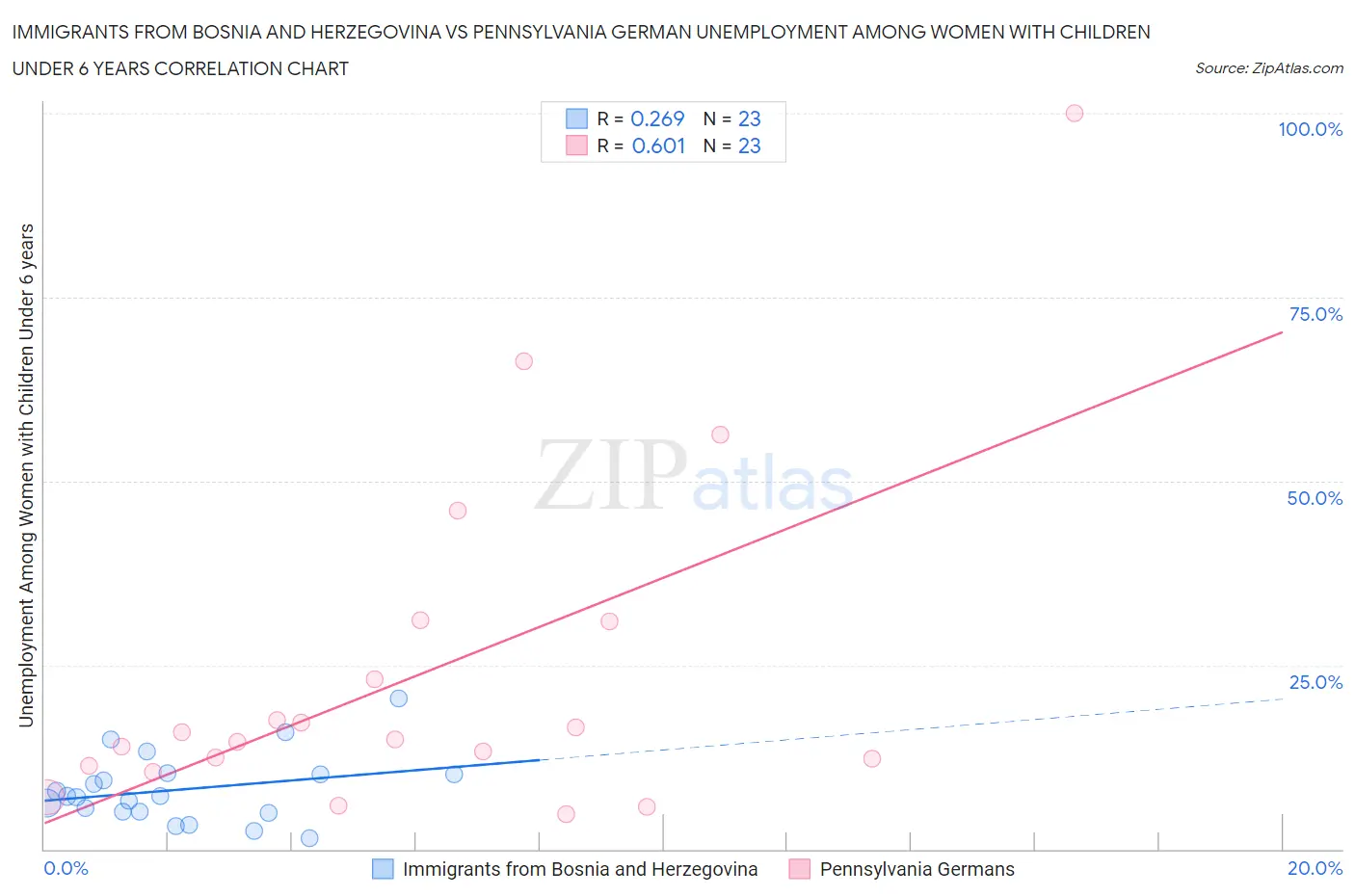 Immigrants from Bosnia and Herzegovina vs Pennsylvania German Unemployment Among Women with Children Under 6 years