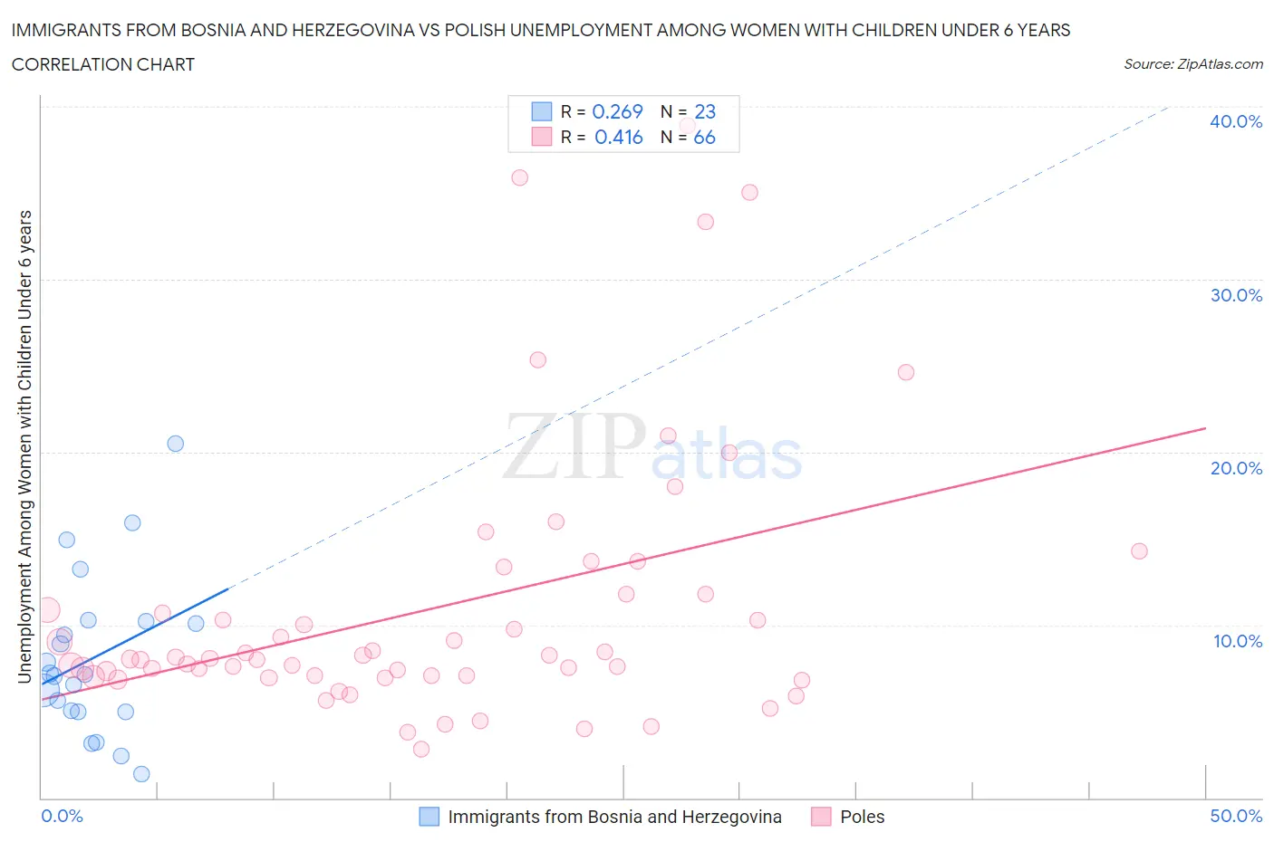 Immigrants from Bosnia and Herzegovina vs Polish Unemployment Among Women with Children Under 6 years