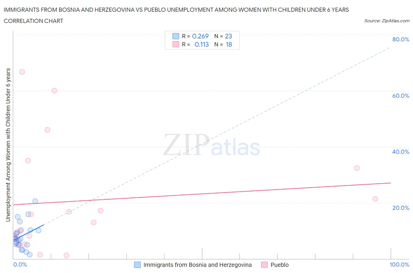 Immigrants from Bosnia and Herzegovina vs Pueblo Unemployment Among Women with Children Under 6 years