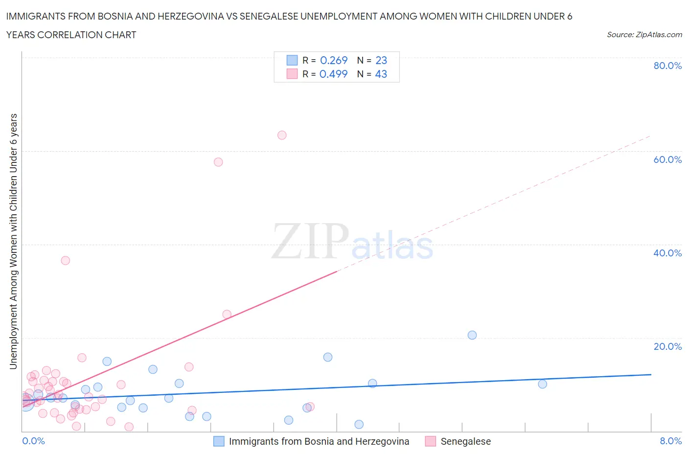 Immigrants from Bosnia and Herzegovina vs Senegalese Unemployment Among Women with Children Under 6 years